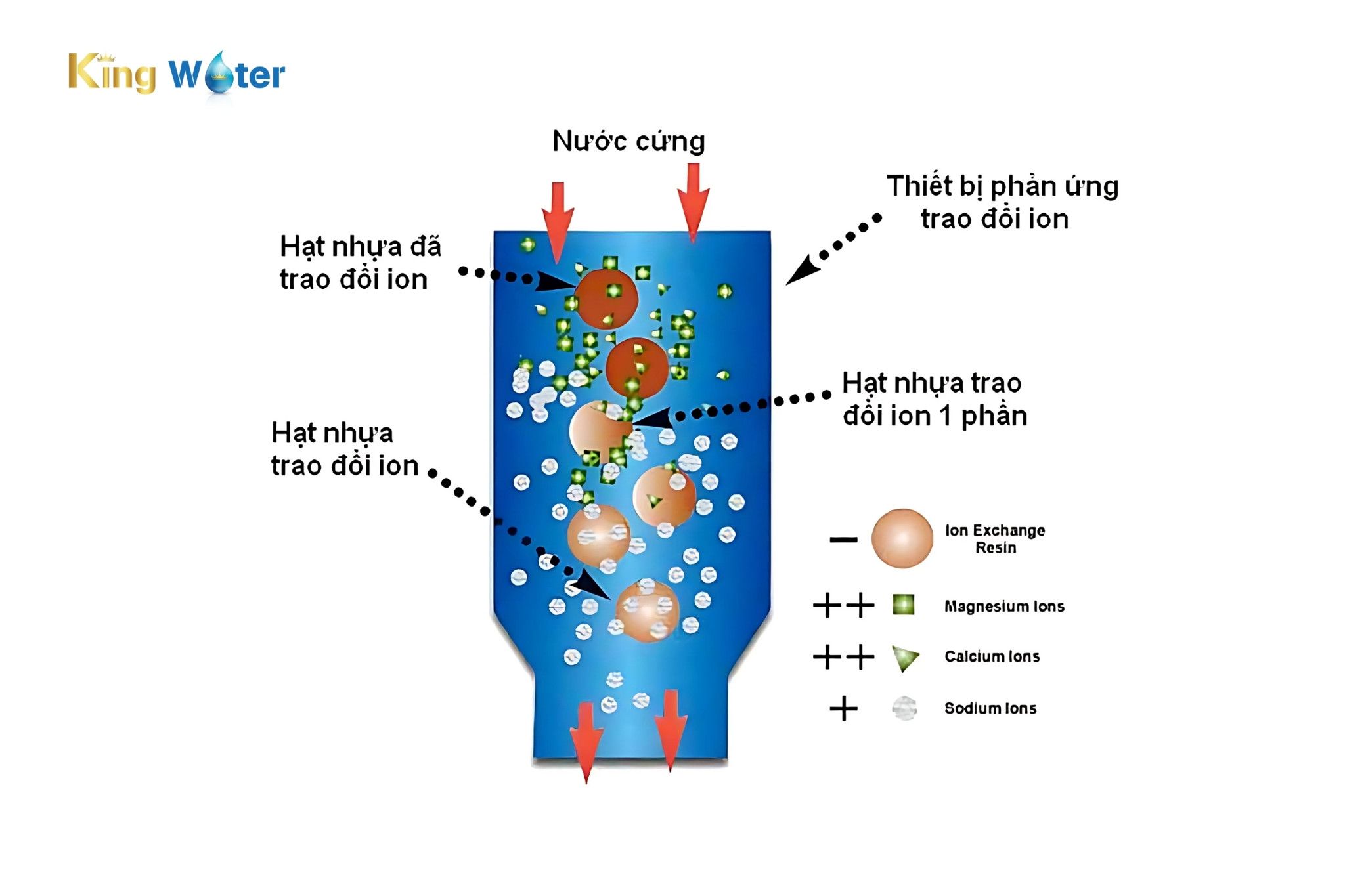 Công nghệ trao đổi ion bằng các hạt nhựa resin để xử lý nước cứng