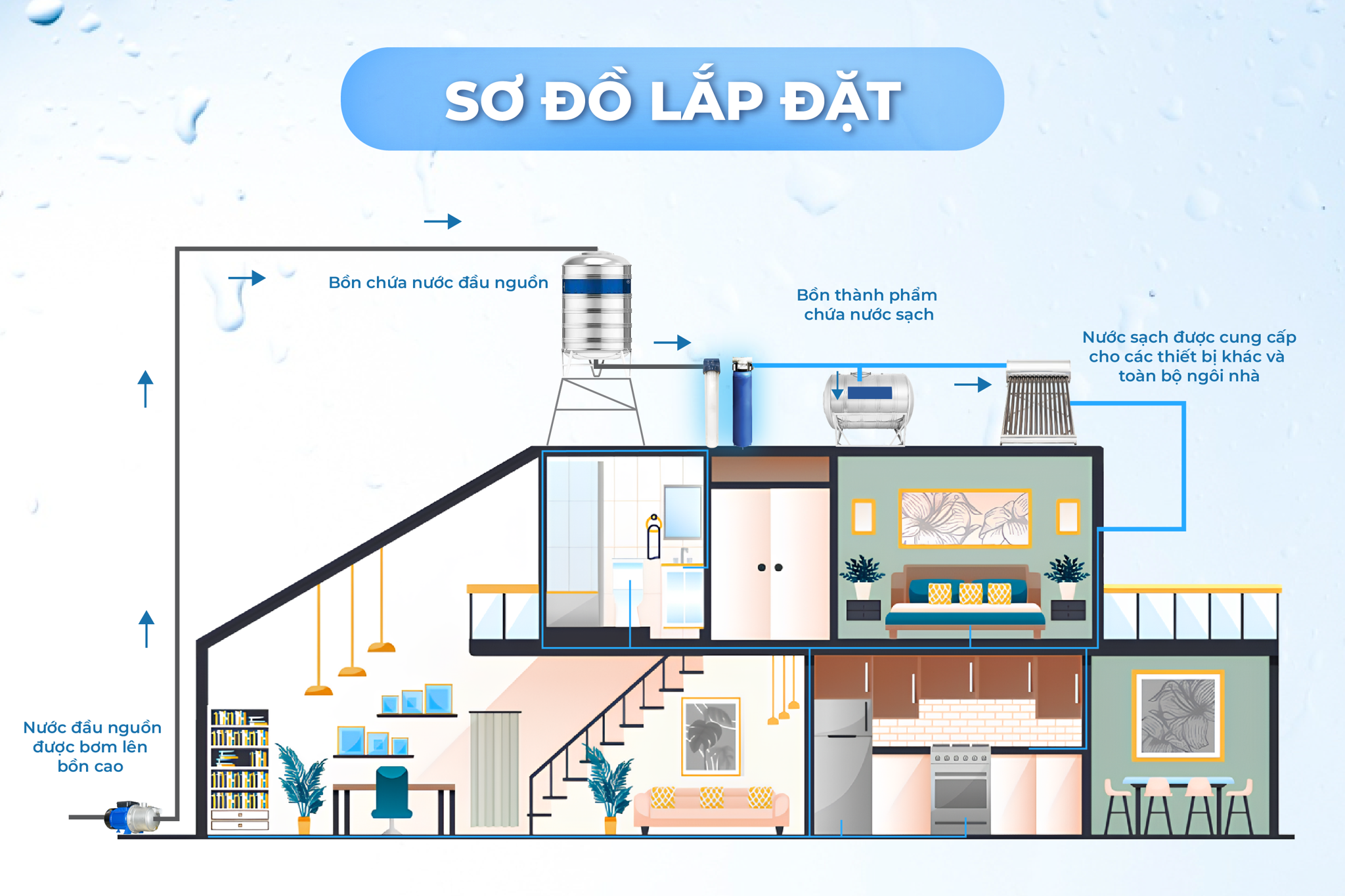 Sơ đồ lắp đặt của hệ thống lọc tổng đầu nguồn 3M
