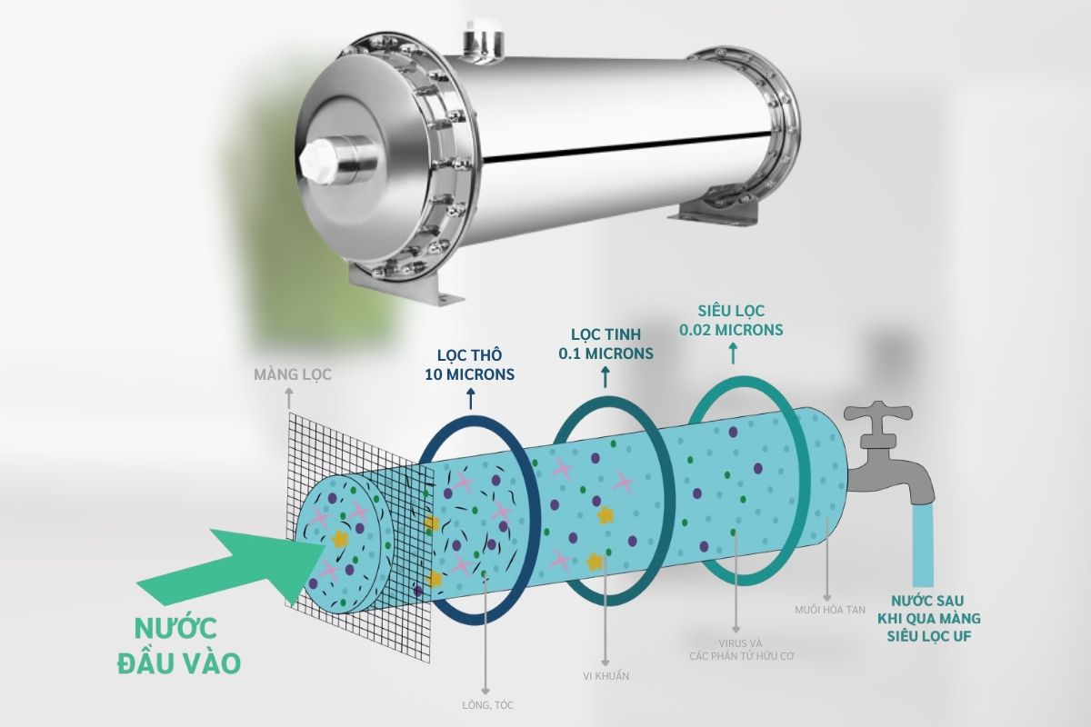 Máy lọc tổng sinh hoạt tích hợp công nghệ lọc UF hiện đại