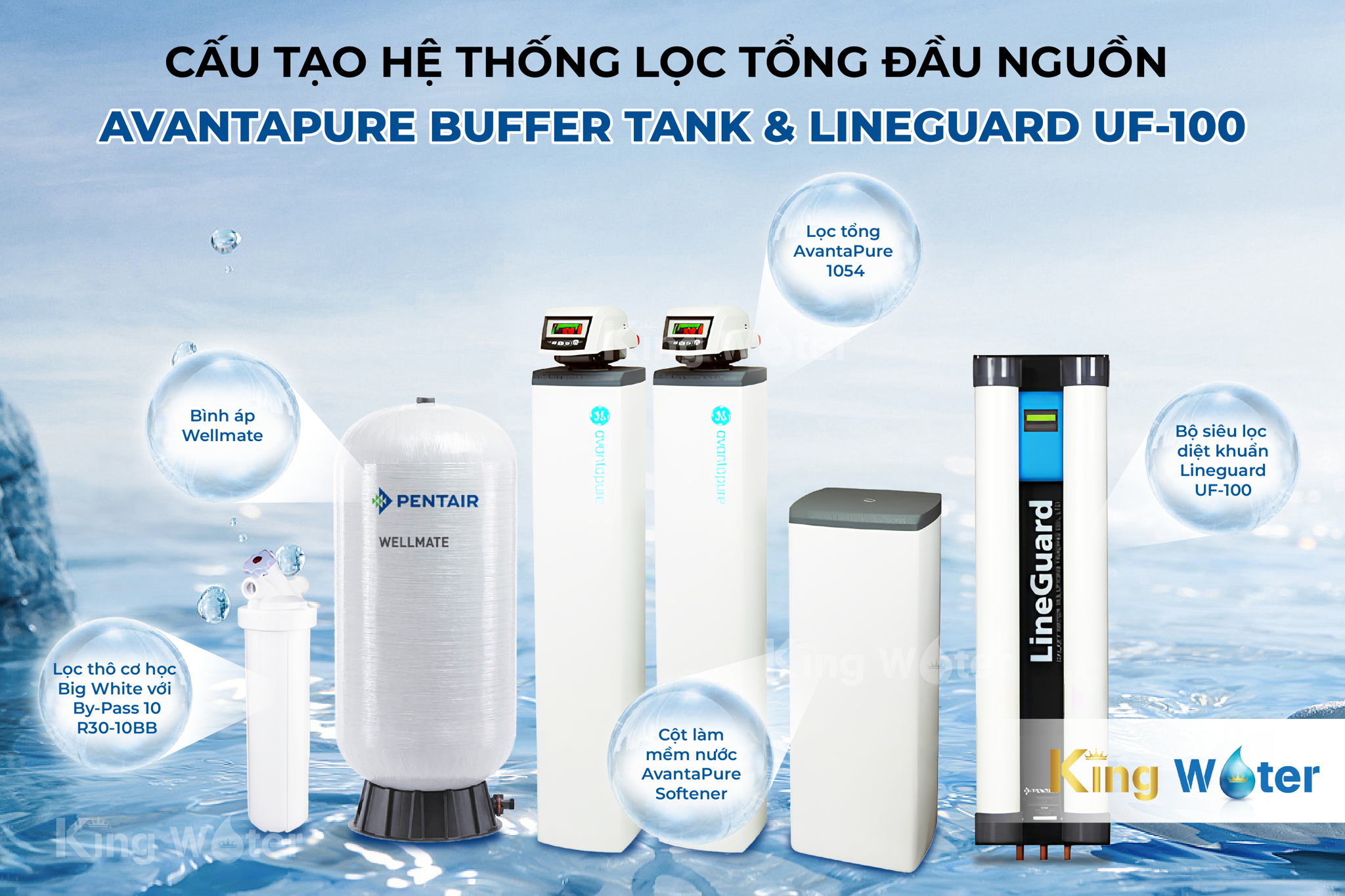 Cấu tạo hệ thống lọc đa cấp giúp Pentair AvantaPure POE + Buffer Tank & Lineguard UF-100 mang đến hiệu suất vượt trội