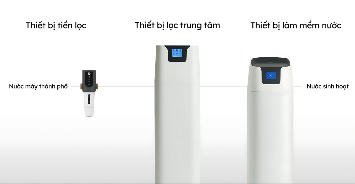 Bộ lọc tổng đầu nguồn cao cấp GE WH30A tích hợp 3 bộ phận chính