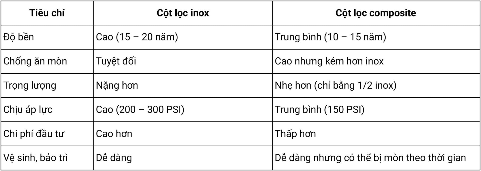 So Sánh Cột Lọc Inox & Cột Lọc Composite