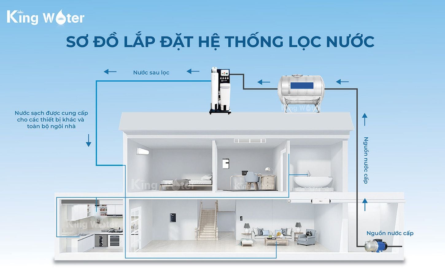 Cách lắp đặt hệ thống lọc tổng&nbsp;AO Smith System 103