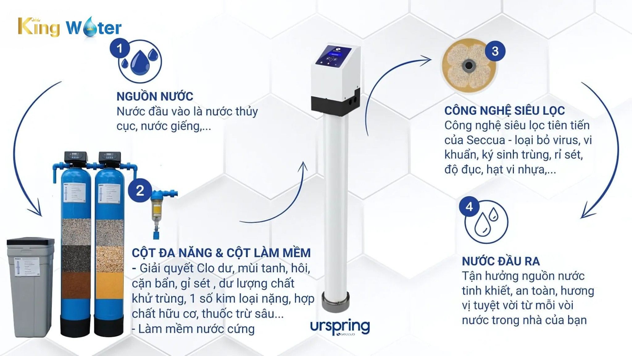 Hệ thống UrSpring BeWell S2 đảm bảo nguồn nước sạch cho cả gia đình