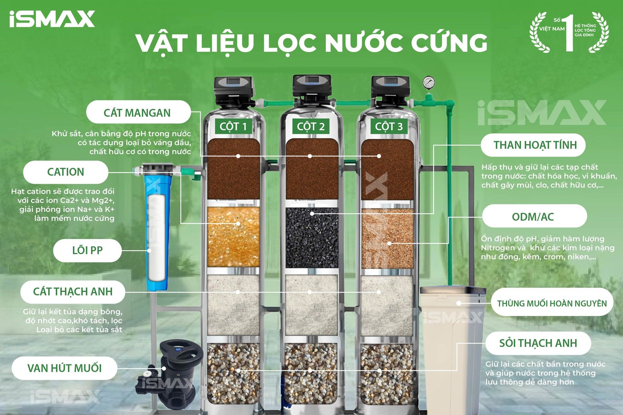 Hệ thống lọc tổng đầu nguồn có đa dạng vật liệu lọc