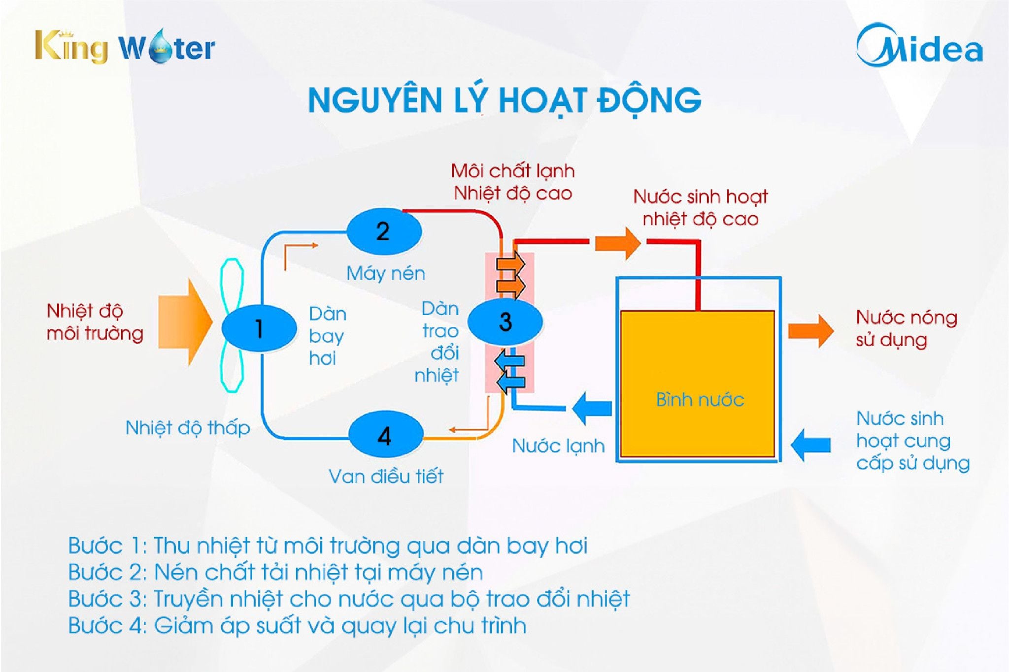 Hệ thống bơm nhiệt Midea hoạt động dựa trên nguyên lý trao đổi nhiệt gián tiếp thông qua chất tải nhiệt