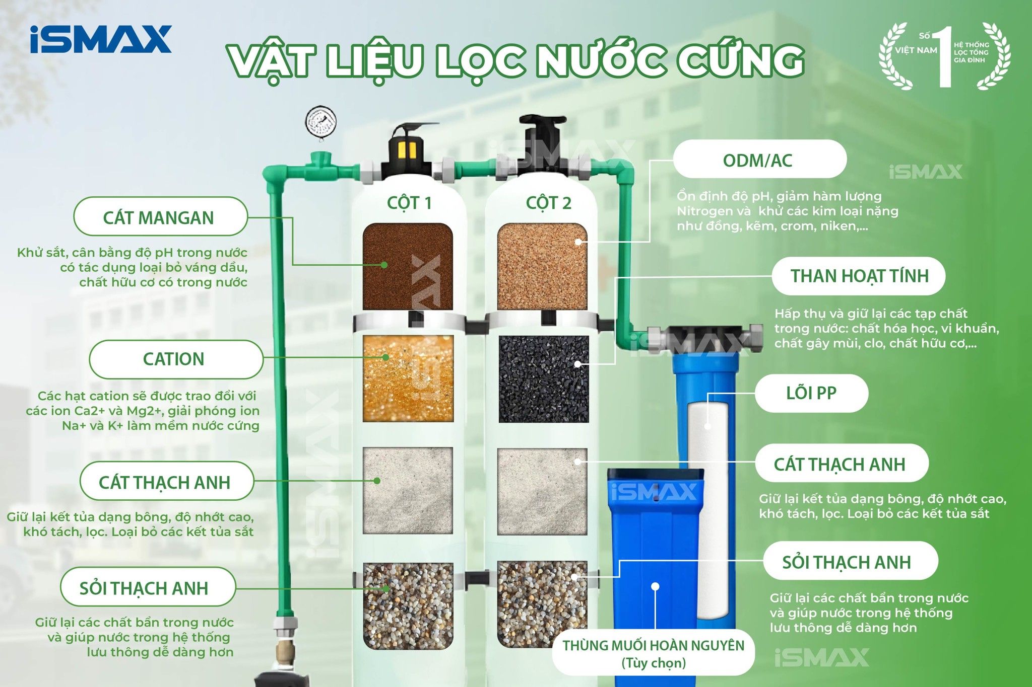 Hệ thống lọc nước uống trực tiếp iSmax RO125-C2-948 sở hữu đa lớp vật liệu lọc