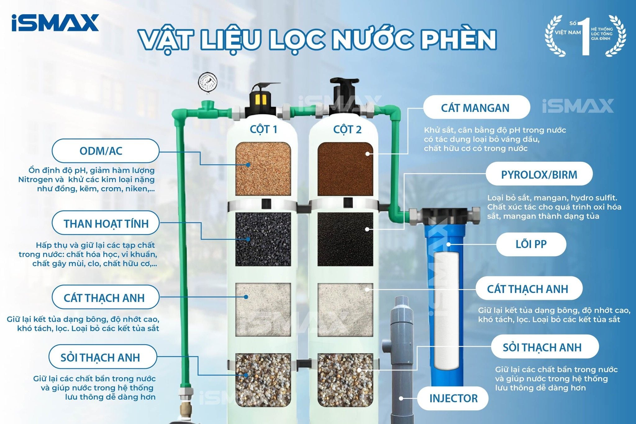 Vật liệu lọc được tuyển chọn tùy theo đặc điểm nguồn nước đầu vào