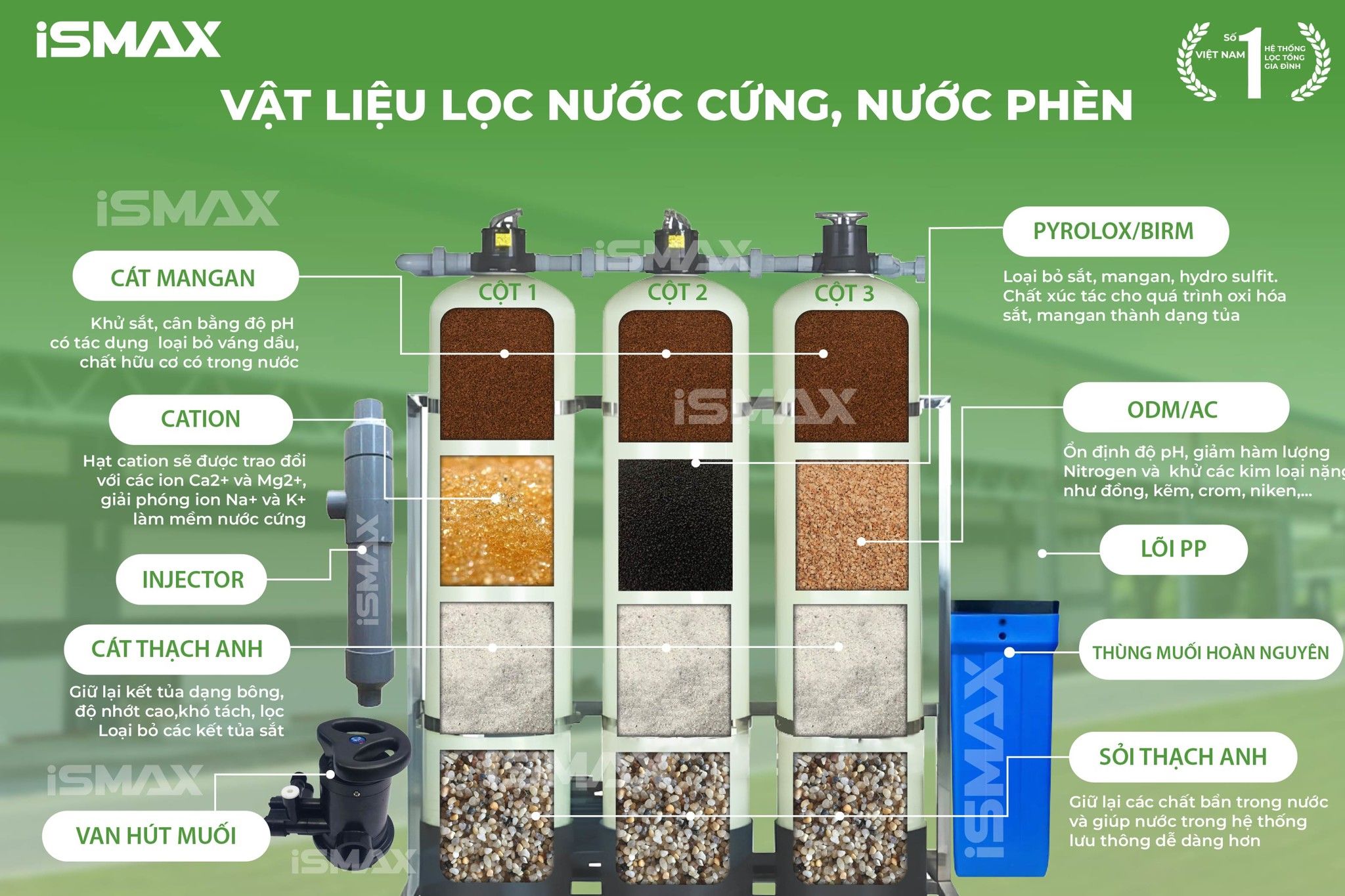 Vật liệu chuyên dụng của hệ thống iSmax RO1500-C3-1465 có thể lắp đặt linh hoạt theo nước đầu nguồn