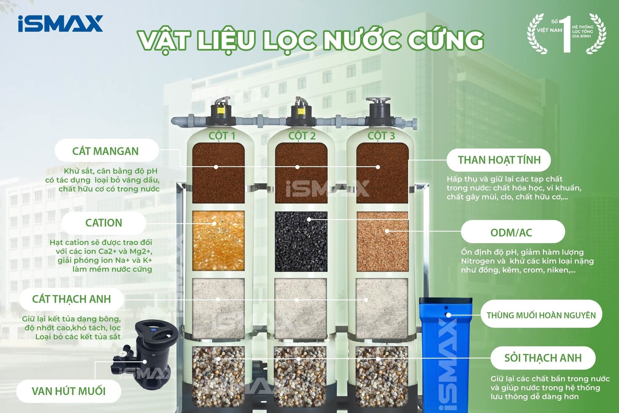 Hệ thống lọc nước uống trực tiếp iSmax RO1500-C3-1465 ứng dụng công nghệ lọc tự nhiên không hóa chất