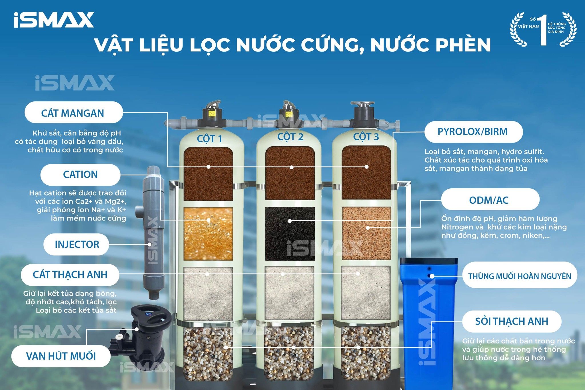 Hệ thống lọc iSmax RO2000-C3-1665&nbsp;có thể sắp xếp linh hoạt các lớp vật liệu chuyên dụng