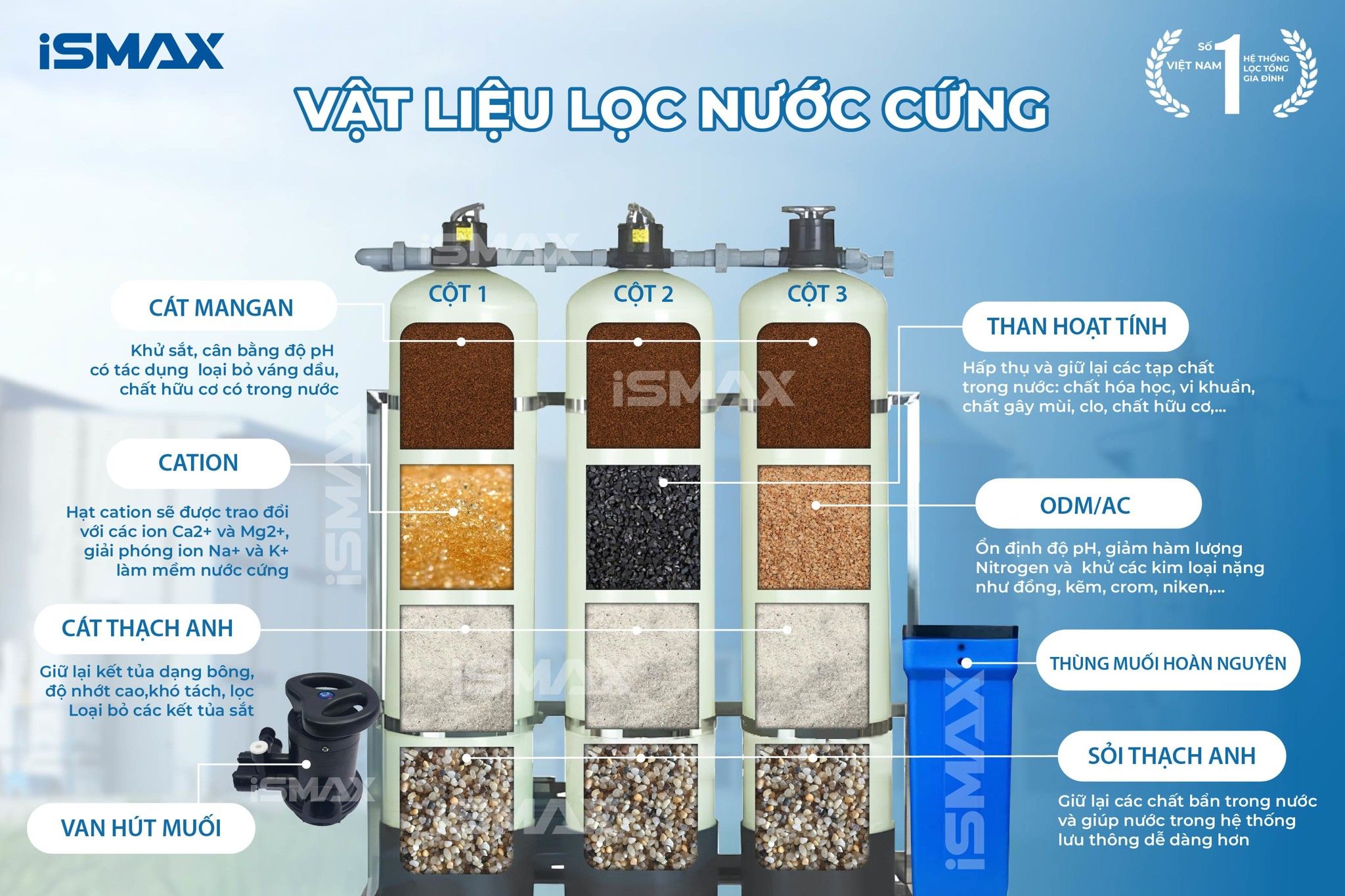 Hệ thống lọc iSmax RO2000-C3-1665&nbsp;ứng dụng công nghệ lọc tự nhiên không hóa chất