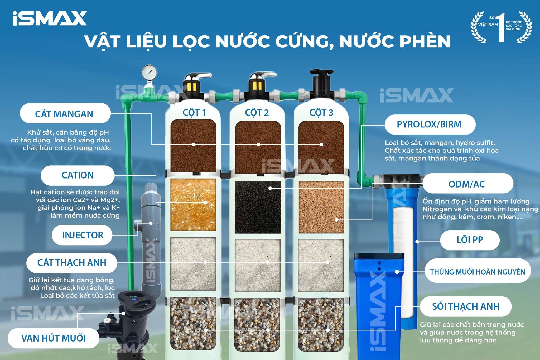 Dàn lọc nước công nghiệp iSmax RO250-C3-1504 ứng dụng công nghệ lọc tự nhiên không hóa chất