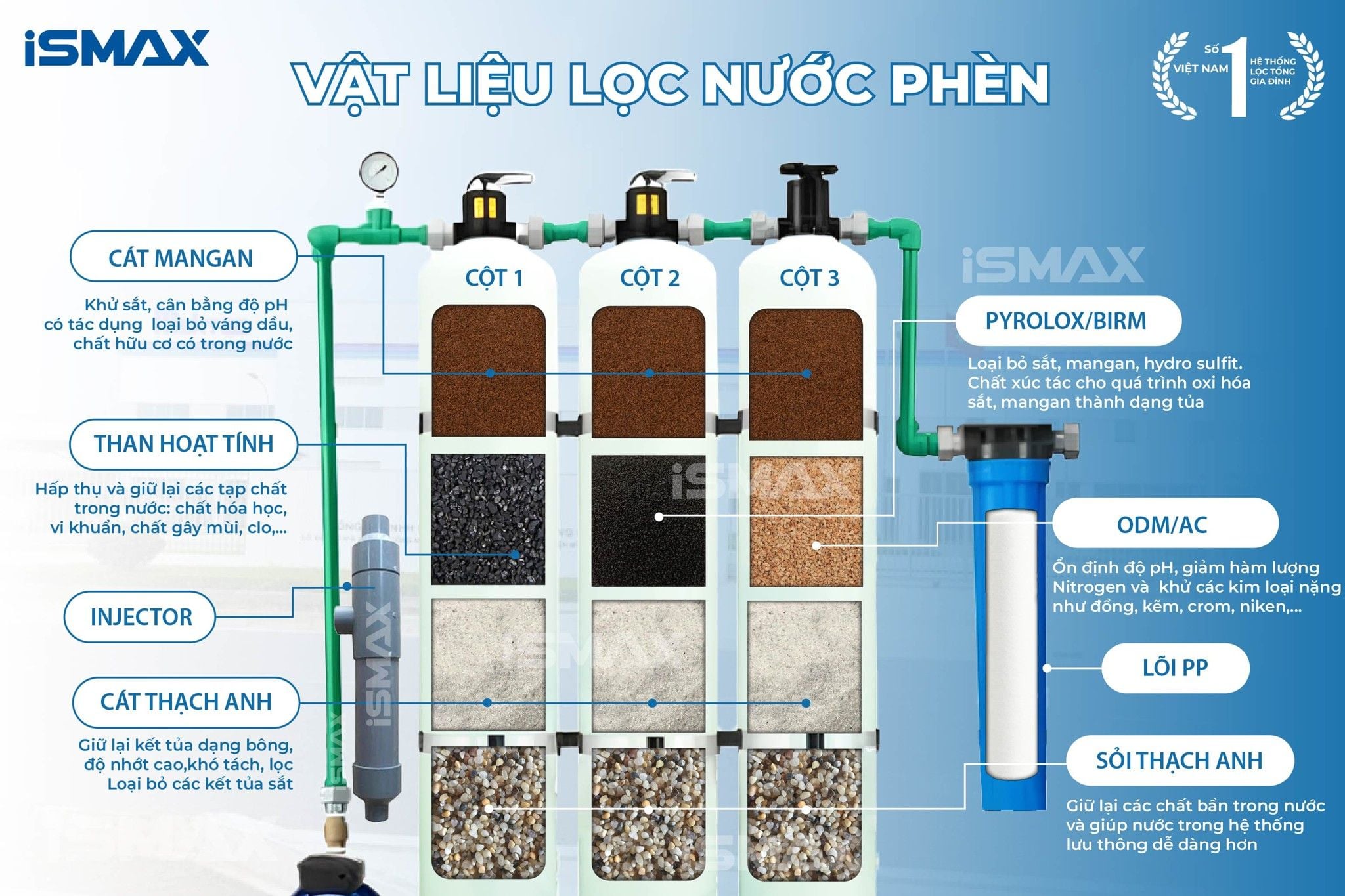 Vật liệu lọc của hệ thống iSmax RO250-C3-1504 được tối ưu hóa dựa theo nguồn nước đầu vào