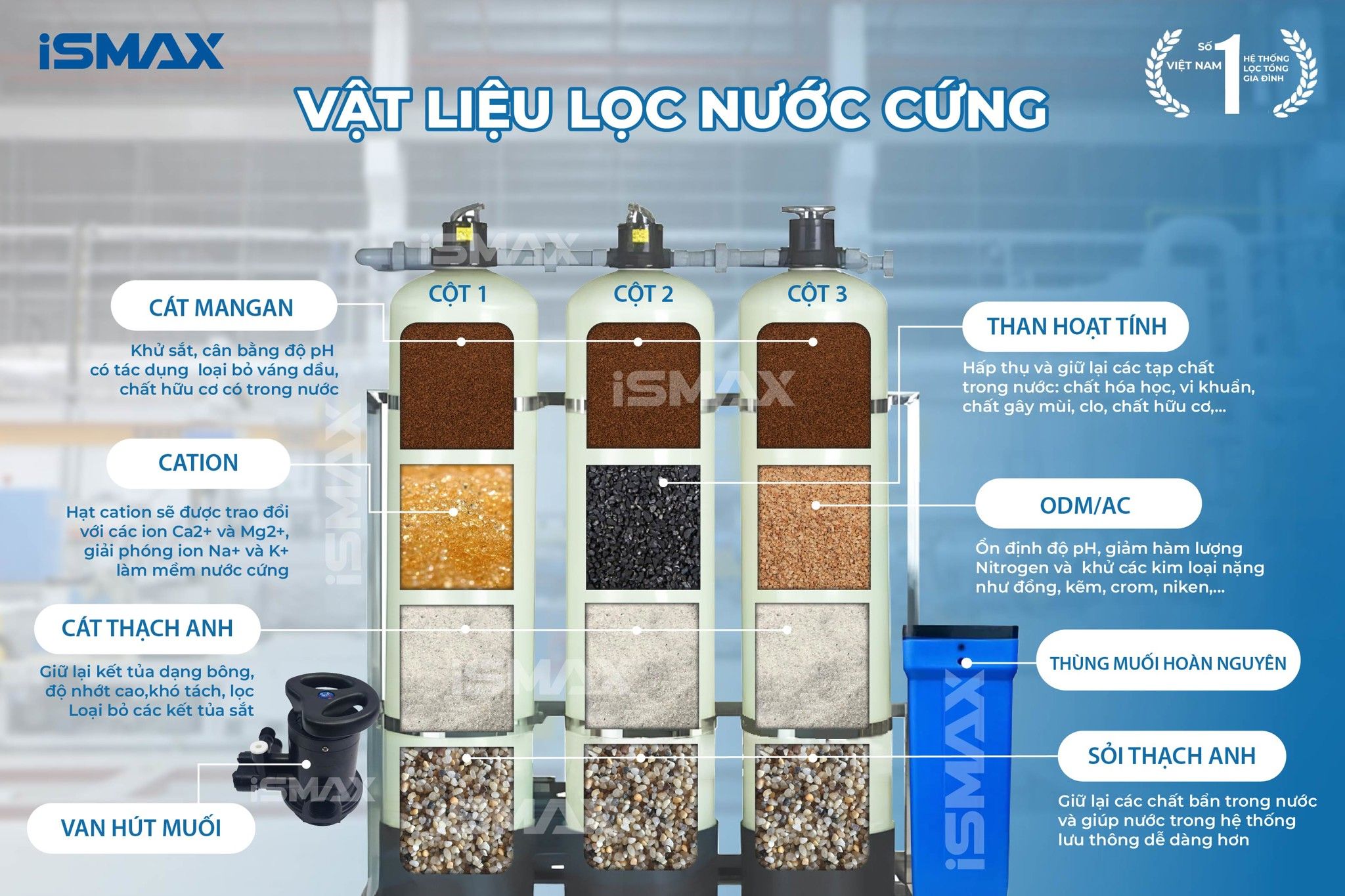 Hệ thống iSmax RO3000-C3-1665&nbsp;ứng dụng công nghệ lọc tự nhiên không hóa chất