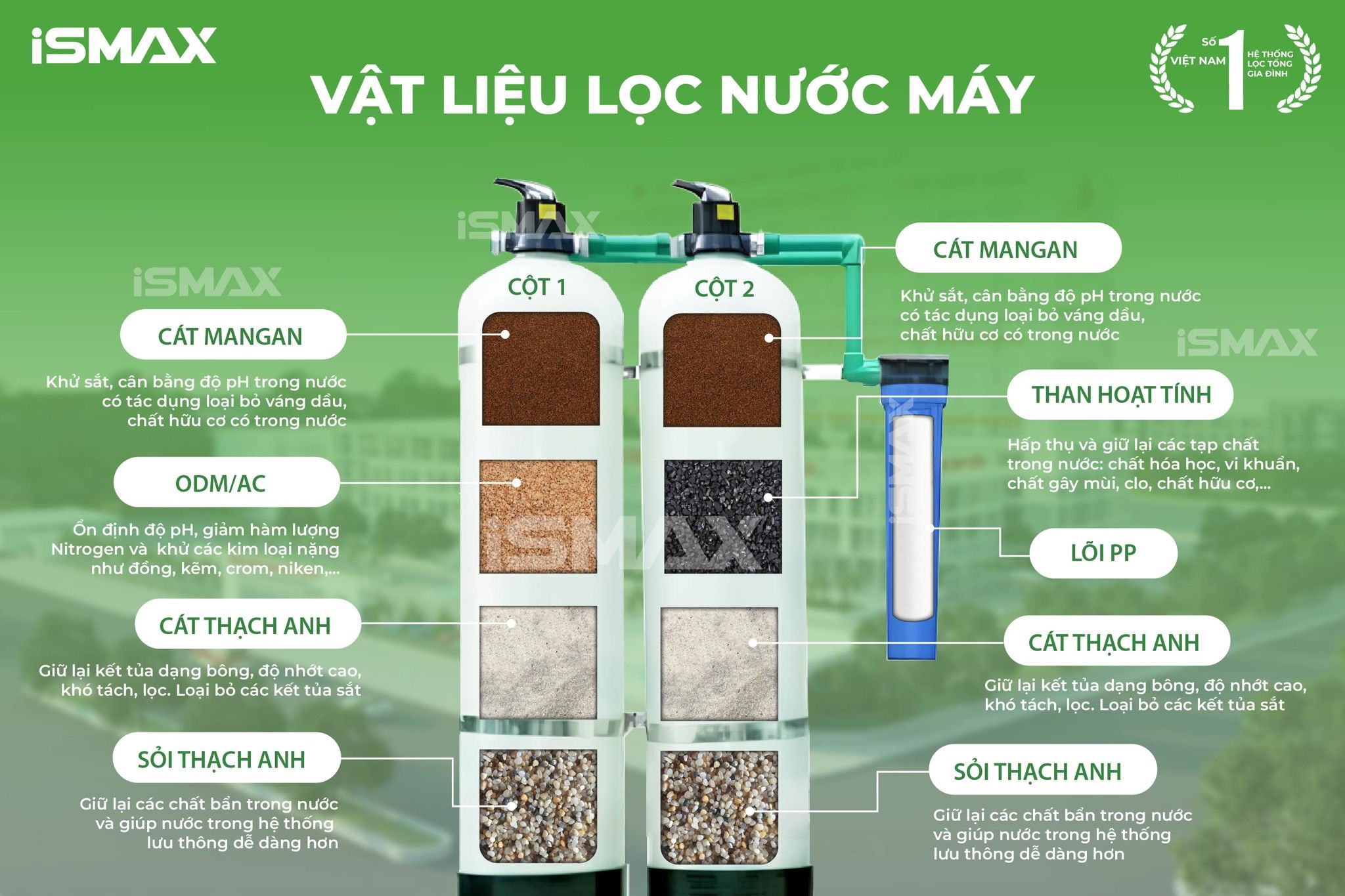 Hệ thống lọc công nghiệp iSmax RO500-C2-1252 sở hữu đa lớp vật liệu chuyên dụng