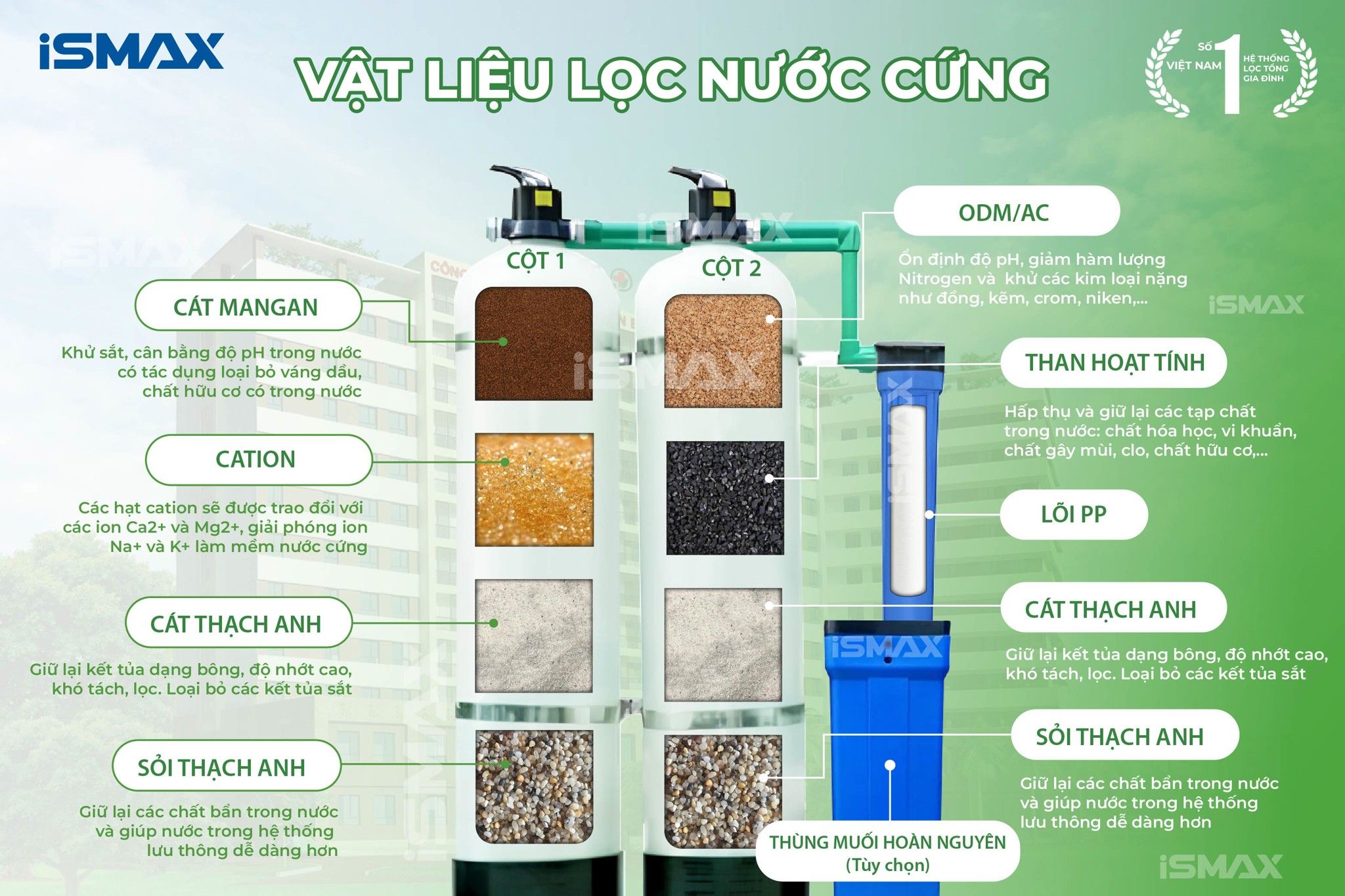 Hệ thống lọc công nghiệp iSmax RO500-C2-1252 sở hữu đa lớp vật liệu chuyên dụng