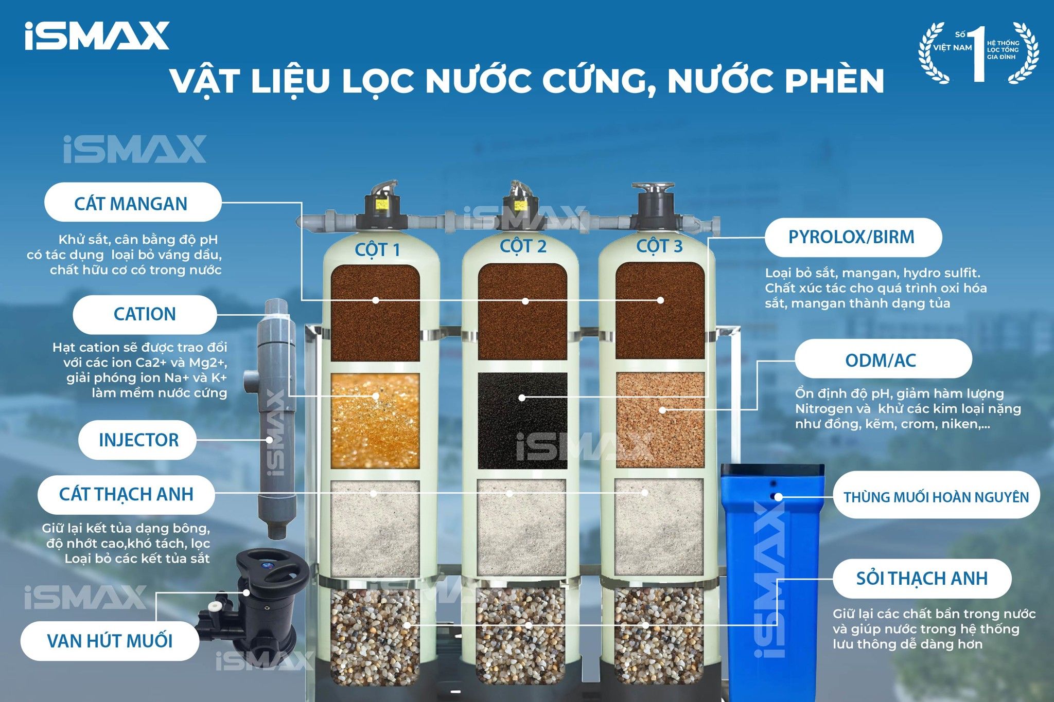 Dàn lọc nước công nghiệp iSmax RO5000-C3-1865 có thể linh hoạt tùy chỉnh đa lớp vật liệu lọc