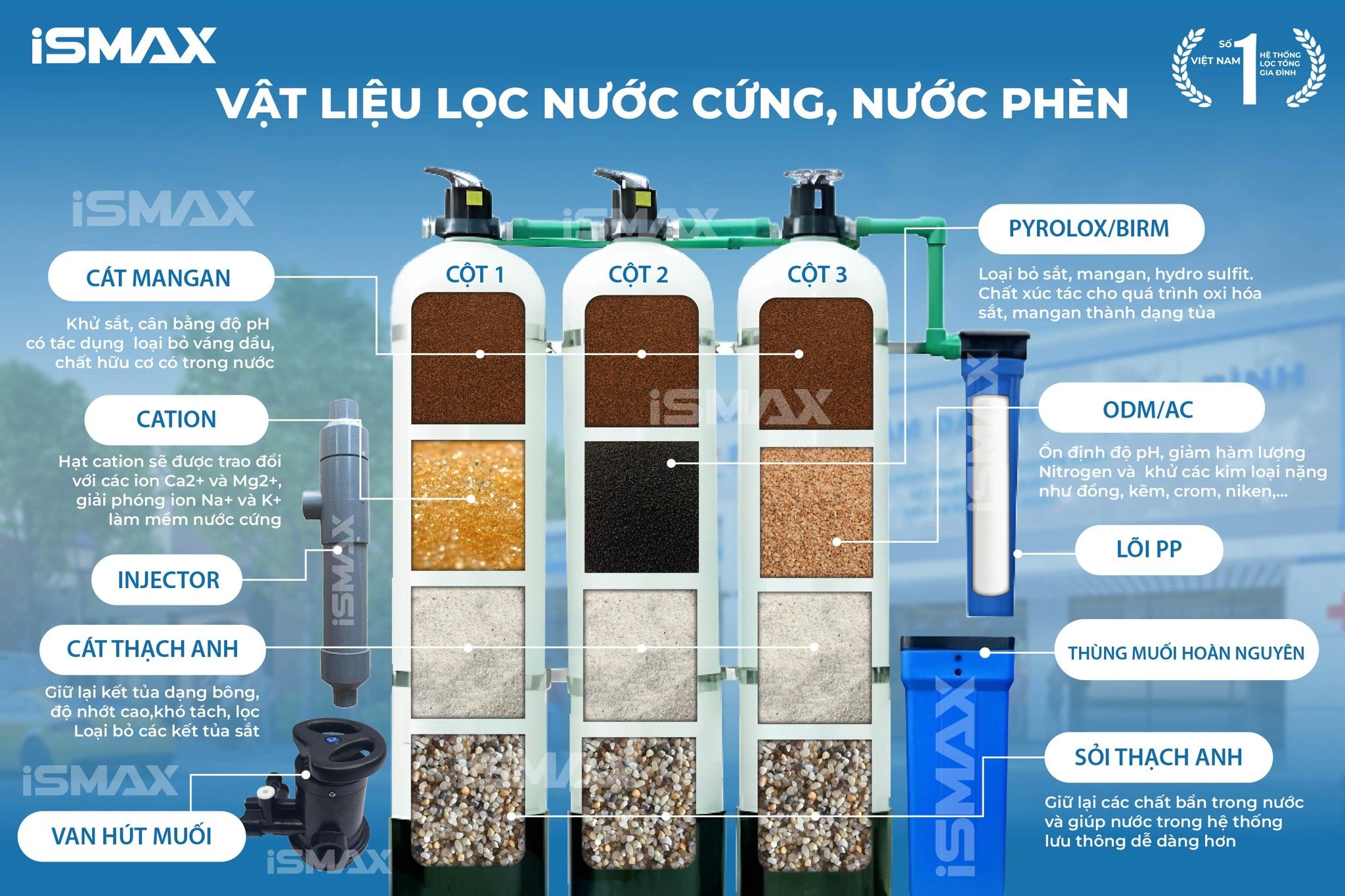 Vật liệu lọc chuyên dụng của hệ thống iSmax RO750-C3-1252 linh hoạt theo nguồn nước đầu vào