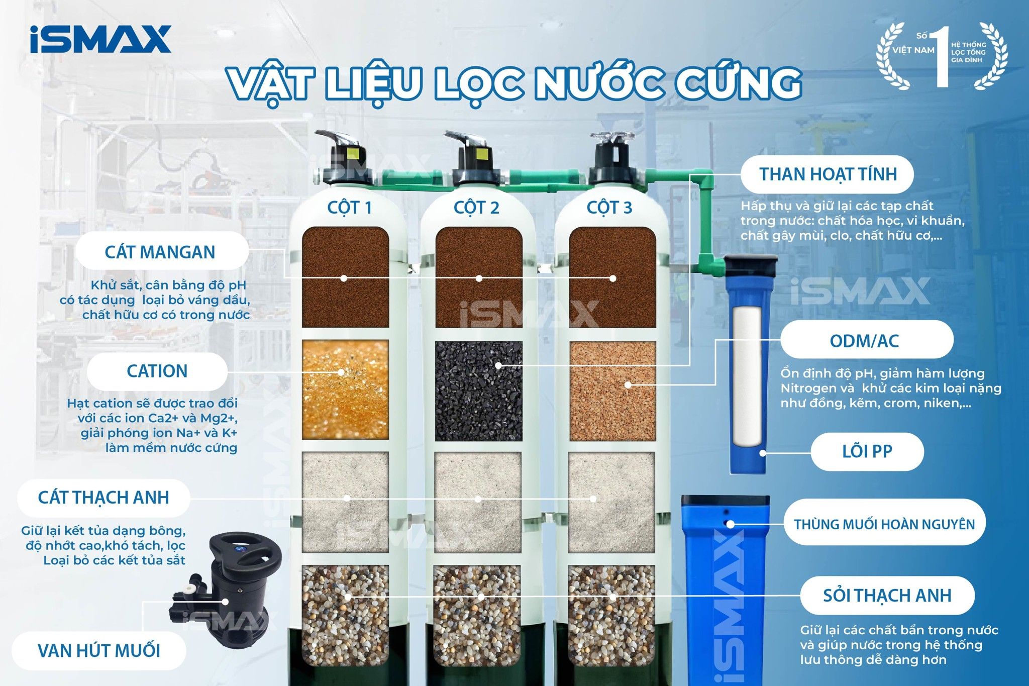 Hệ thống iSmax RO750-C3-1252 ứng dụng công nghệ lọc tự nhiên không hóa chất