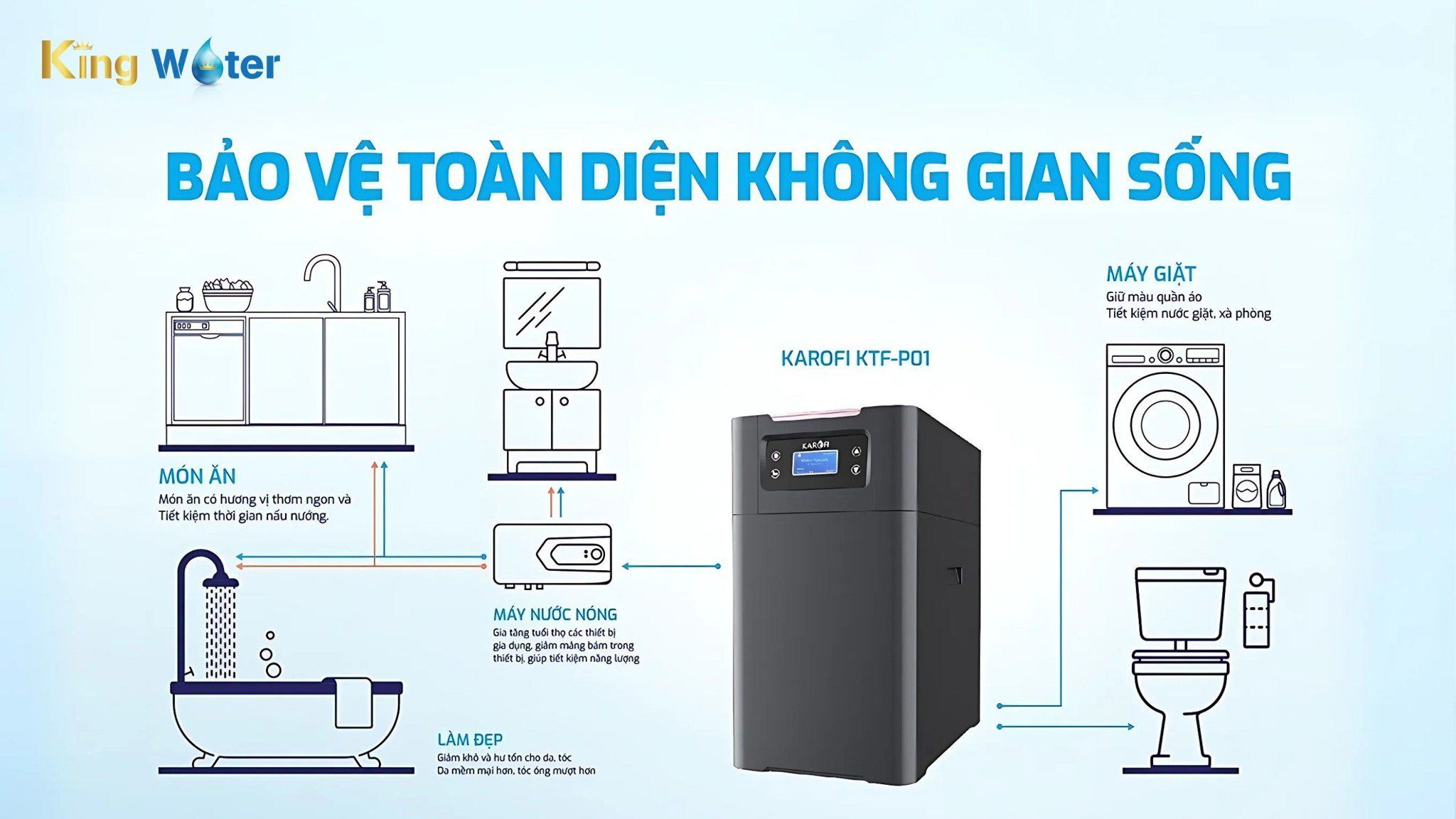 Karofi KTF-P01 đảm bảo nguồn nước của toàn bộ gia đình luôn sạch