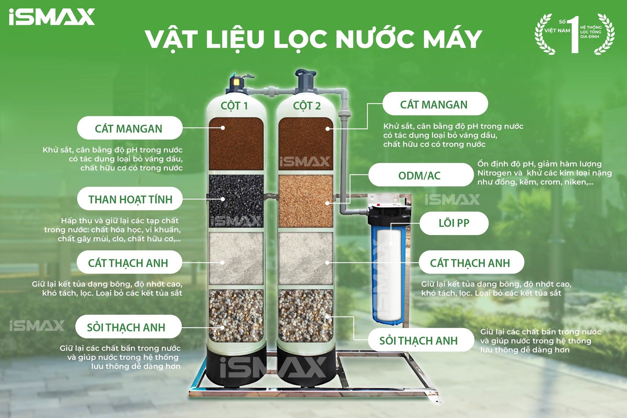 Hệ thống lọc nước đầu nguồn&nbsp;iSmax EcoClean C2-1054