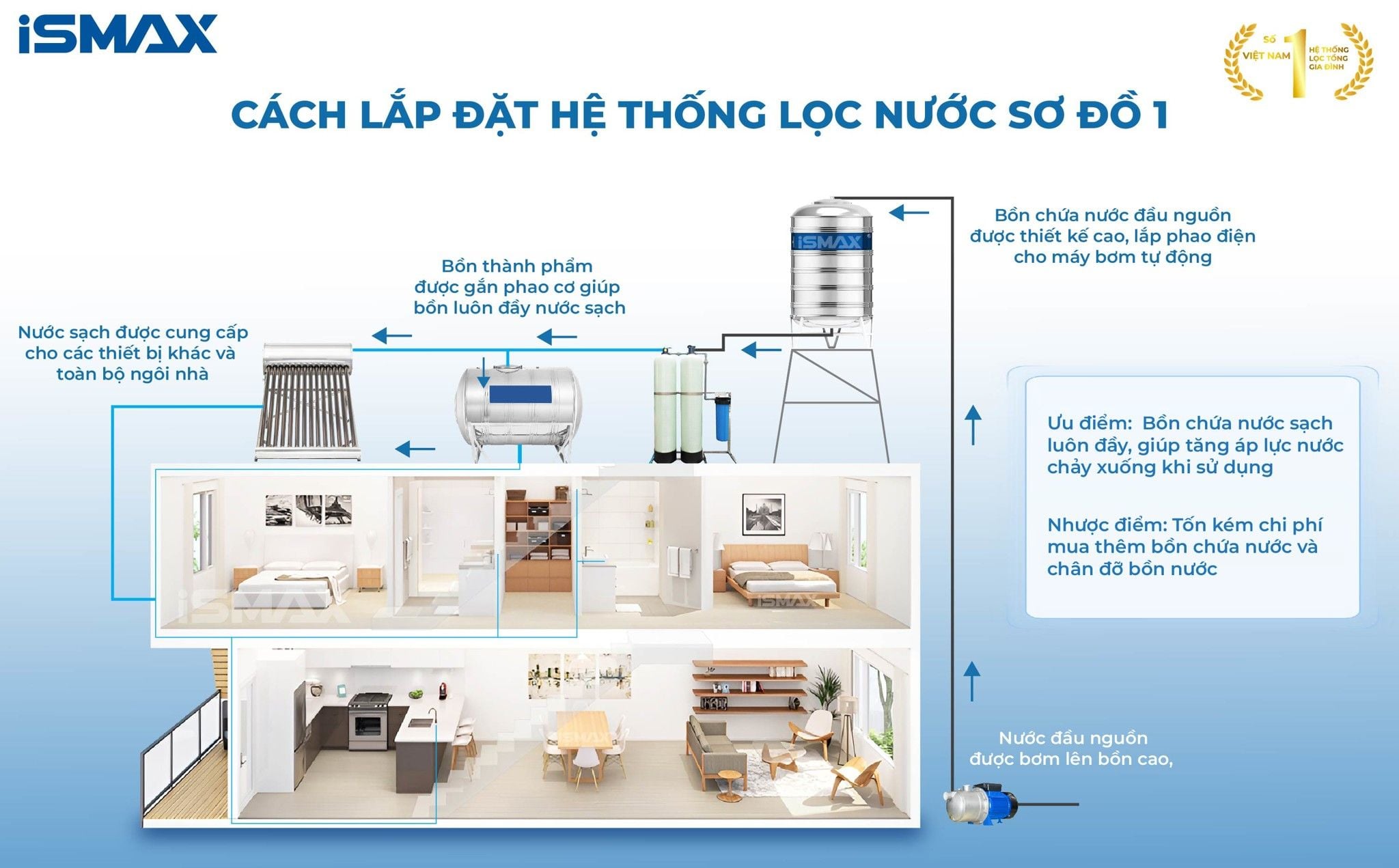 Hệ thống lọc nước đầu nguồn&nbsp;iSmax EcoClean C2-1054