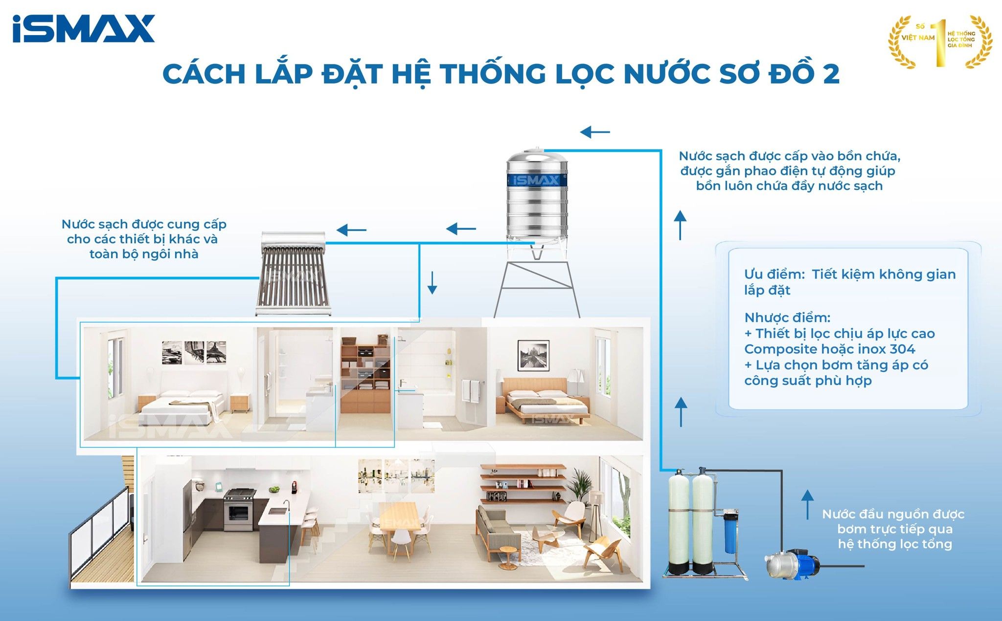 Hệ thống lọc nước đầu nguồn&nbsp;iSmax EcoClean C2-1054