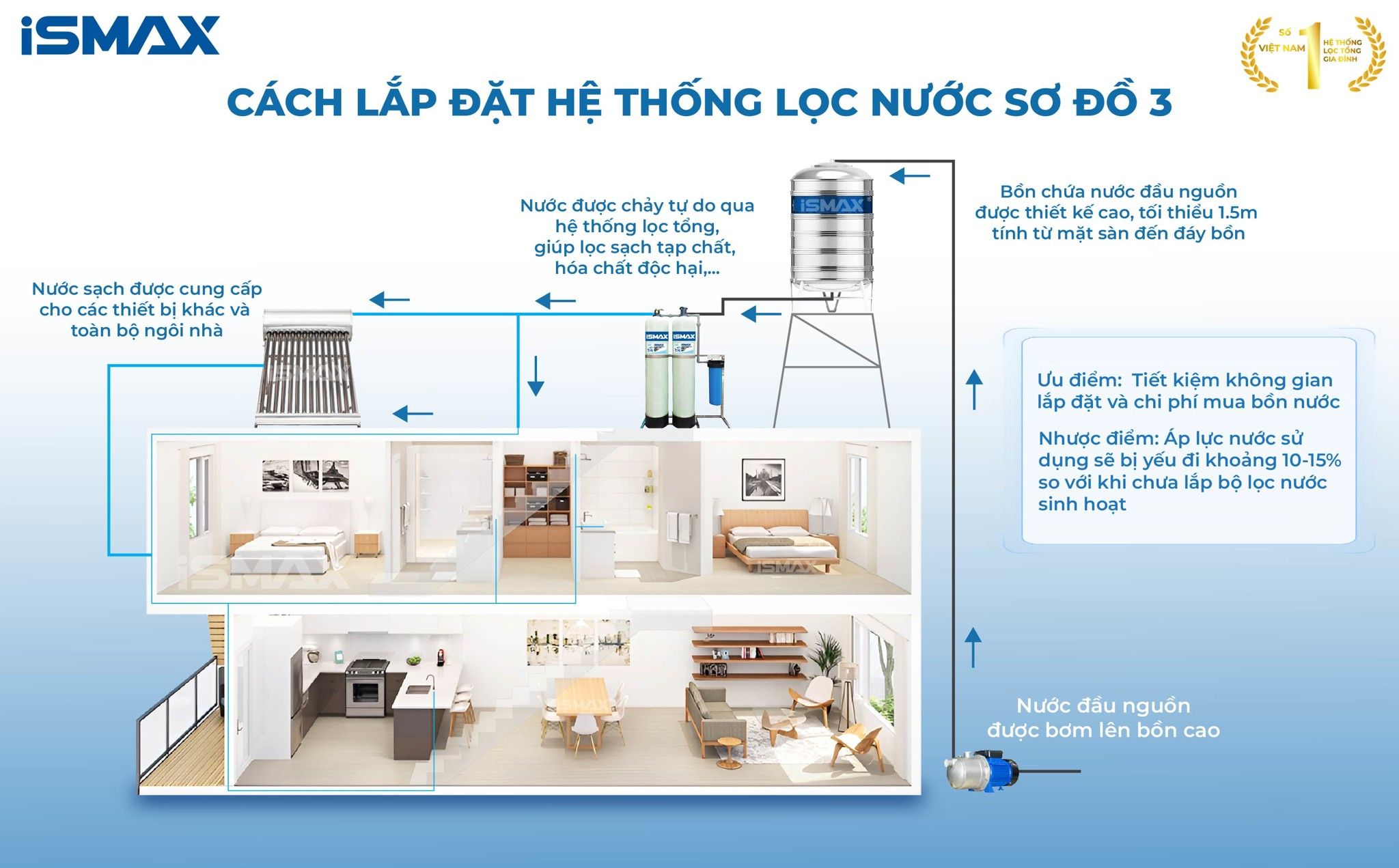 Hệ thống lọc nước đầu nguồn&nbsp;iSmax EcoClean C2-1054