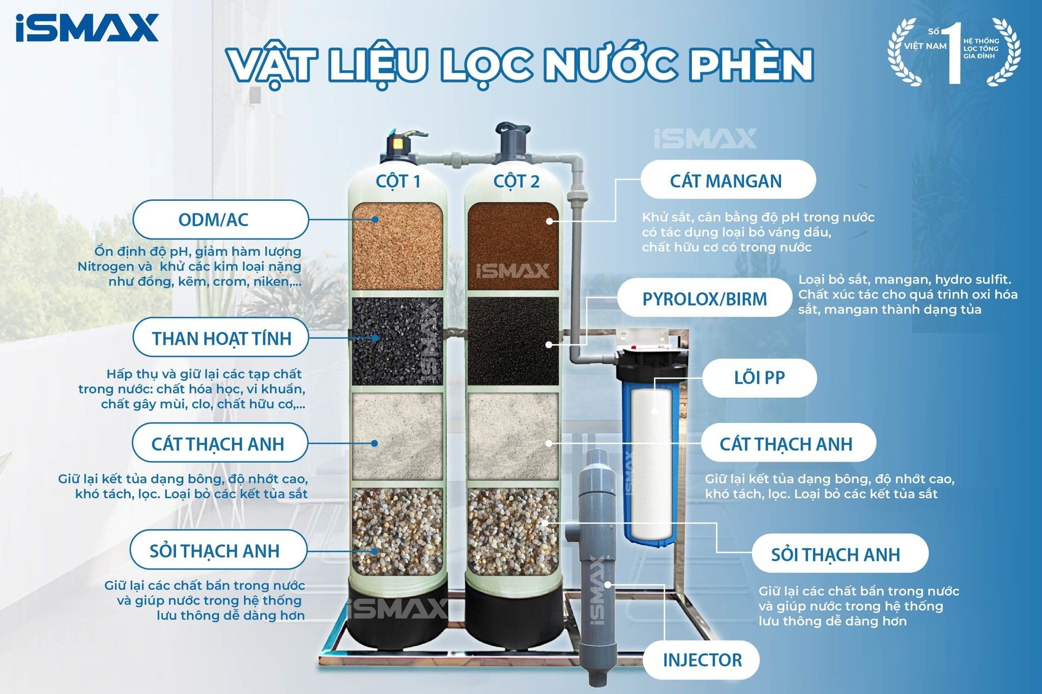 Hệ thống lọc nước đầu nguồn&nbsp;iSmax EcoClean C2-1054