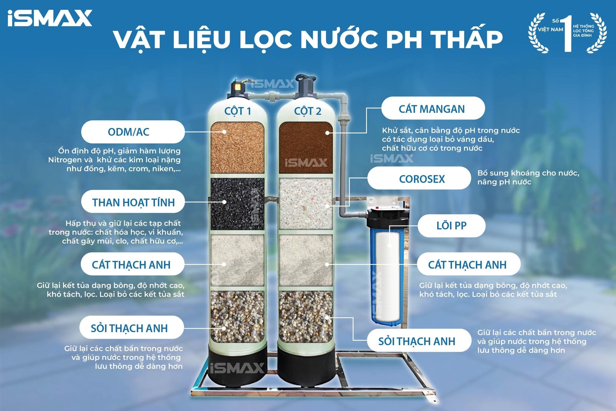 Hệ thống lọc nước đầu nguồn&nbsp;iSmax EcoClean C2-1054