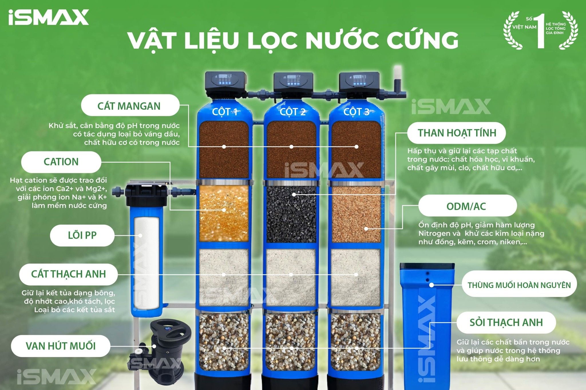 Máy lọc tổng đầu nguồn iSmax EcoClean C3-1054