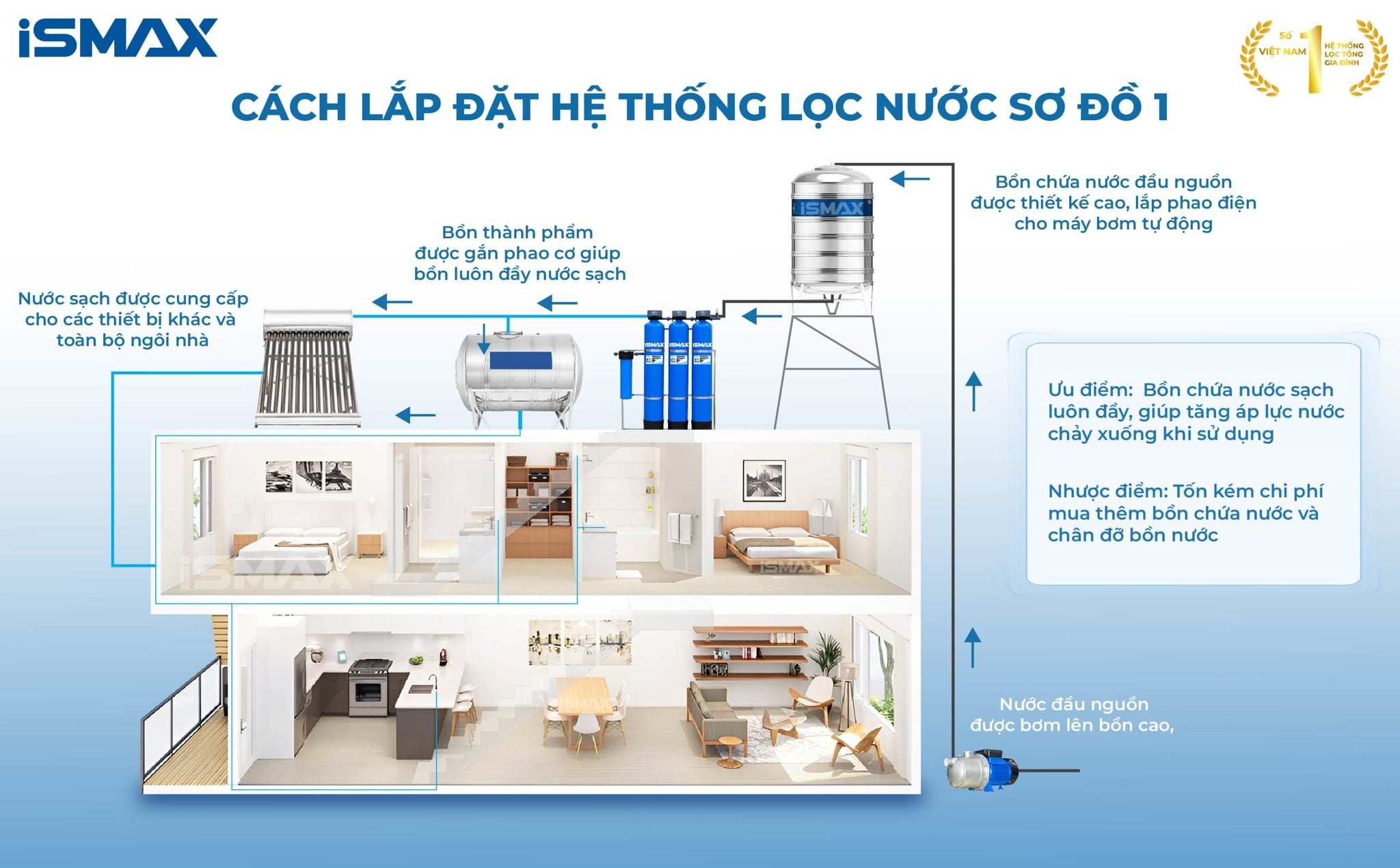 Máy lọc tổng đầu nguồn iSmax EcoClean C3-1054