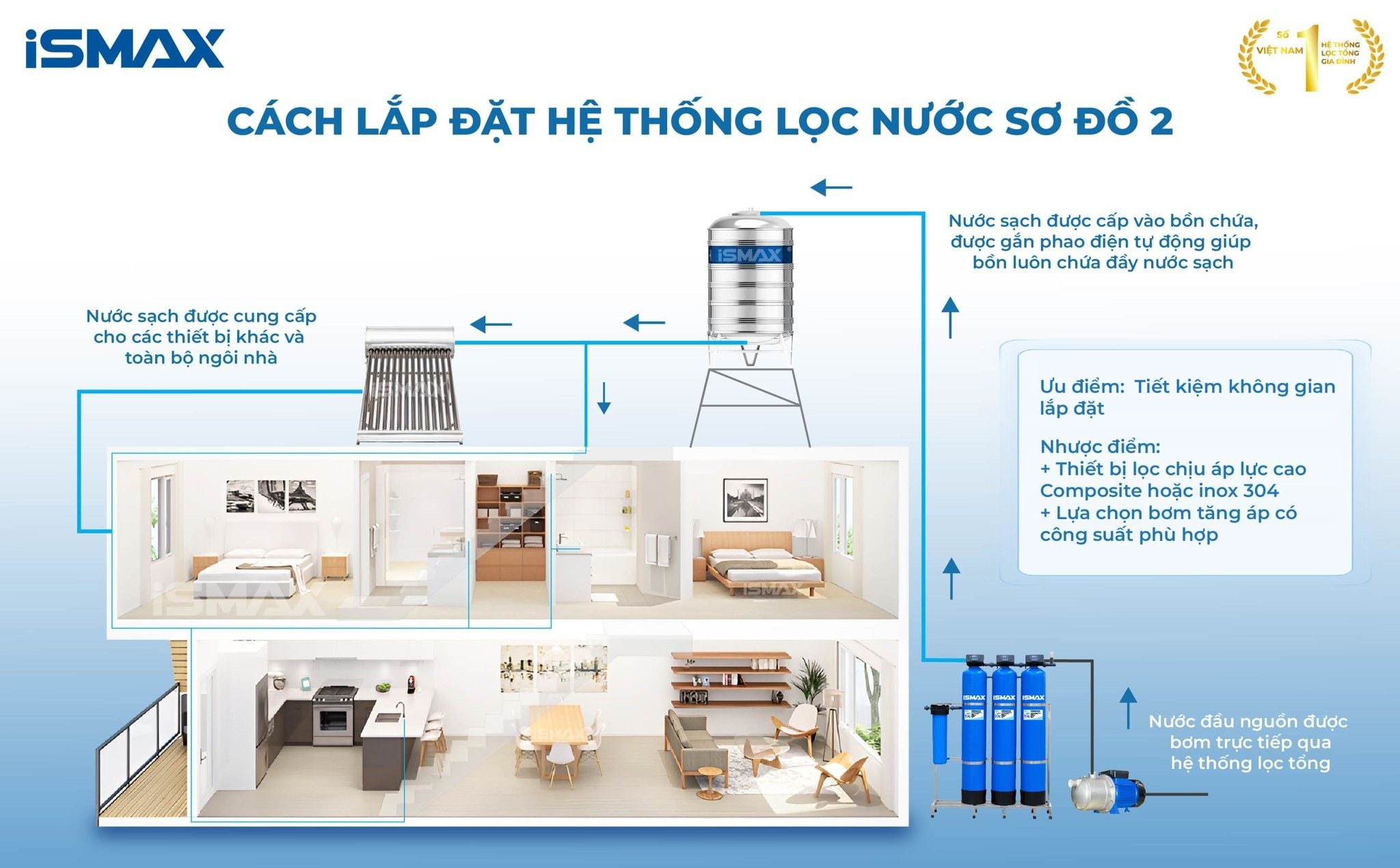 Máy lọc tổng đầu nguồn iSmax EcoClean C3-1054