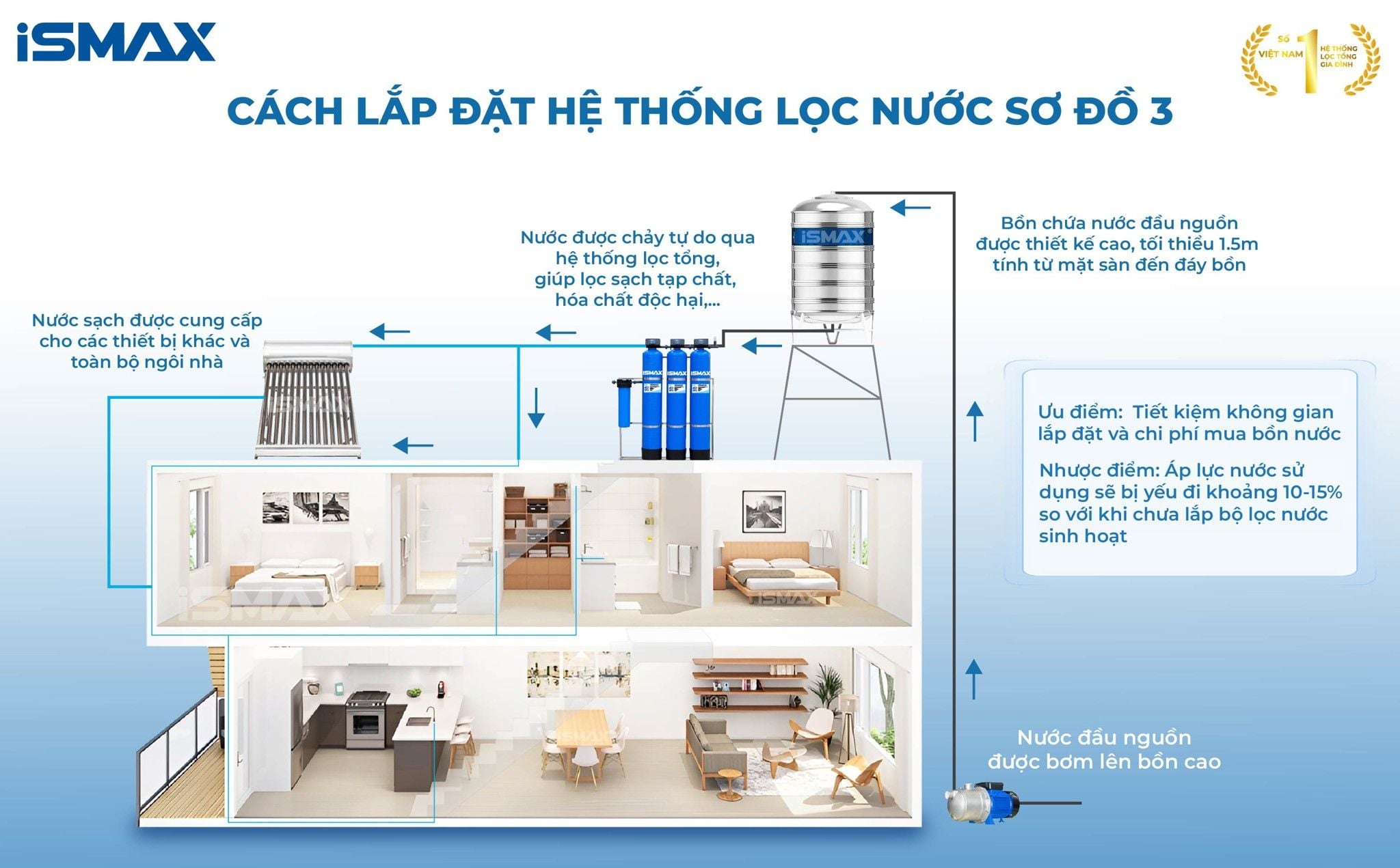Máy lọc tổng đầu nguồn iSmax EcoClean C3-1054