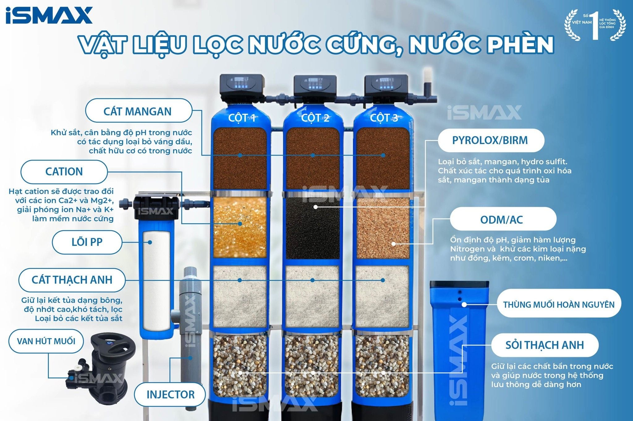 Máy lọc tổng đầu nguồn iSmax EcoClean C3-1054