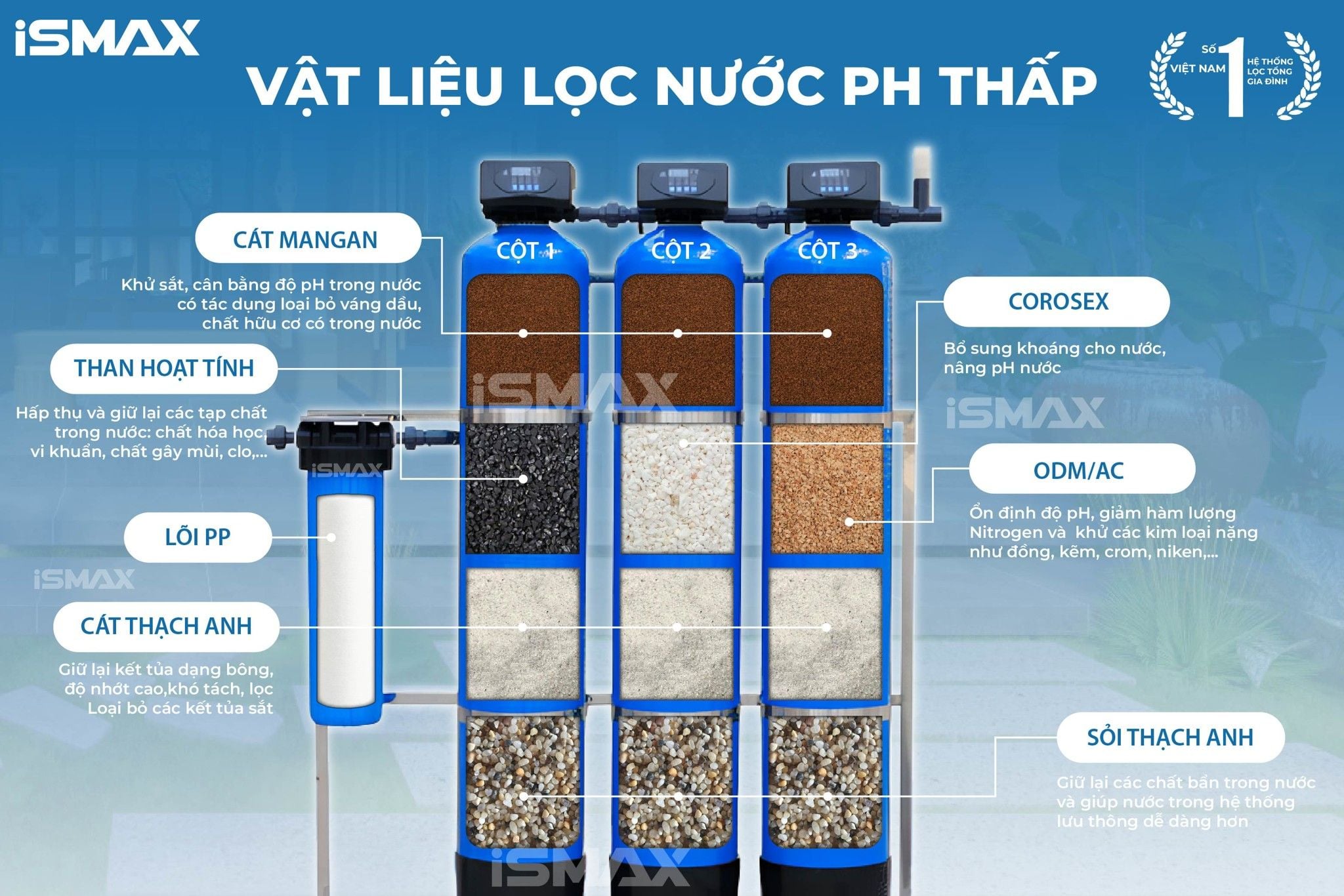 Máy lọc tổng đầu nguồn iSmax EcoClean C3-1054