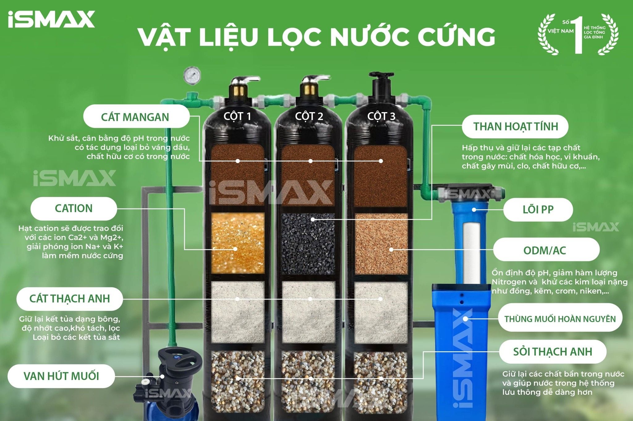 Hệ Thống Lọc Tổng Đầu Nguồn iSmax EcoClean C3-1054GK