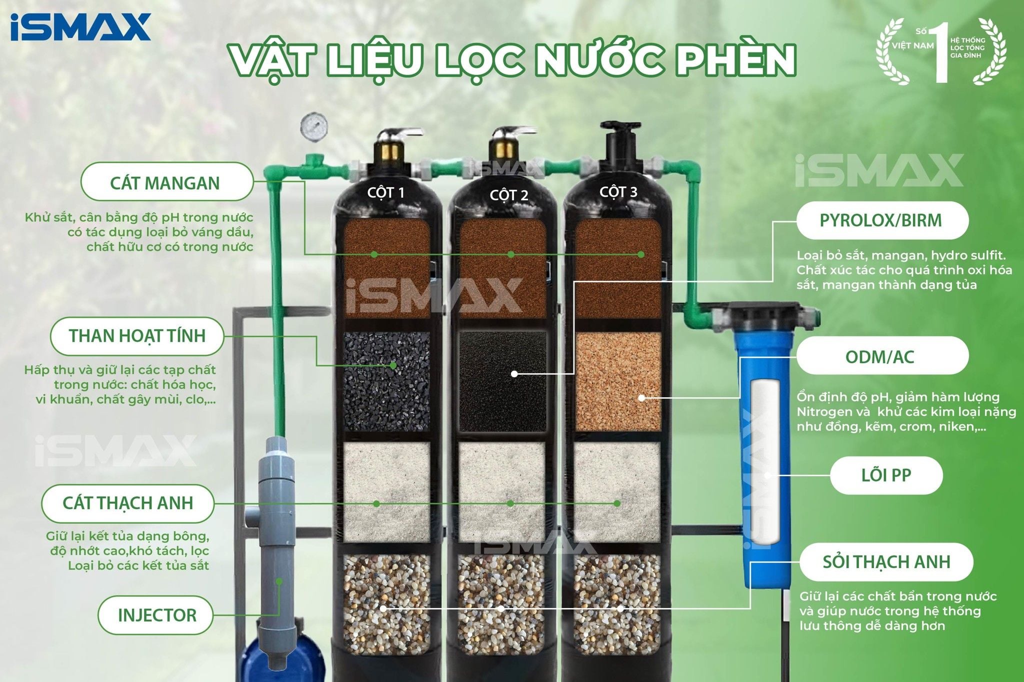 Hệ Thống Lọc Tổng Đầu Nguồn iSmax EcoClean C3-1054GK