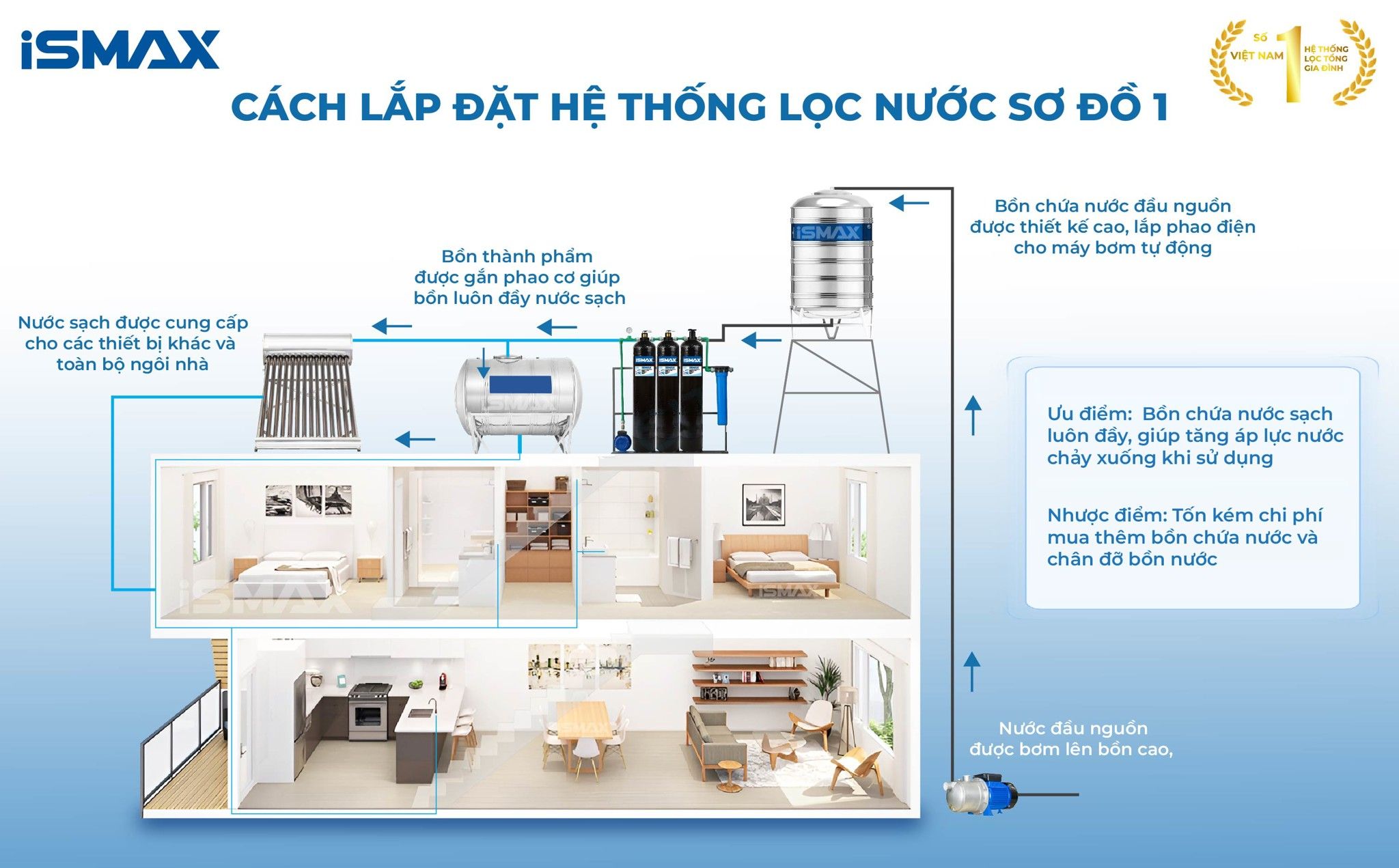 Hệ Thống Lọc Tổng Đầu Nguồn iSmax EcoClean C3-1054GK