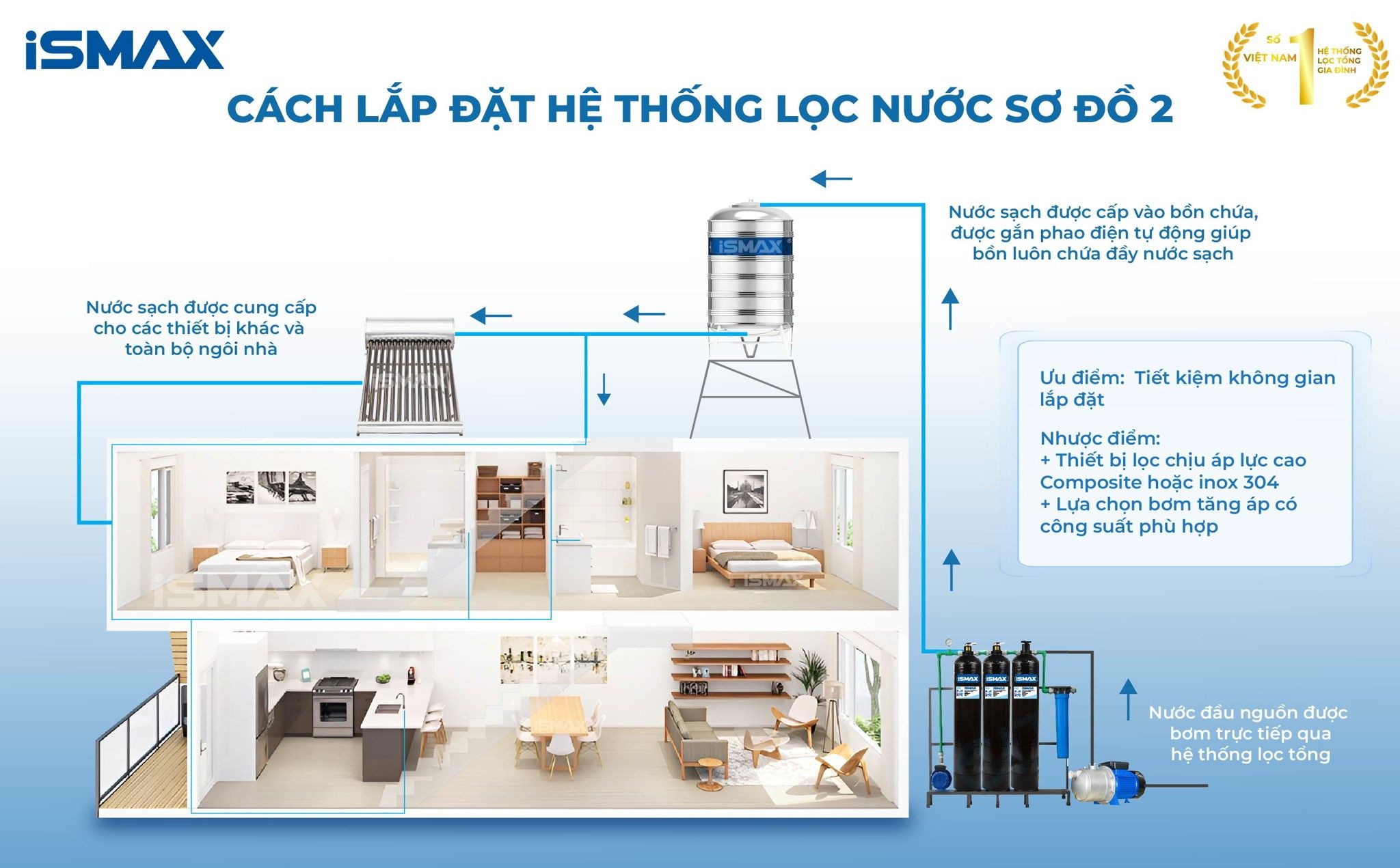 Hệ Thống Lọc Tổng Đầu Nguồn iSmax EcoClean C3-1054GK