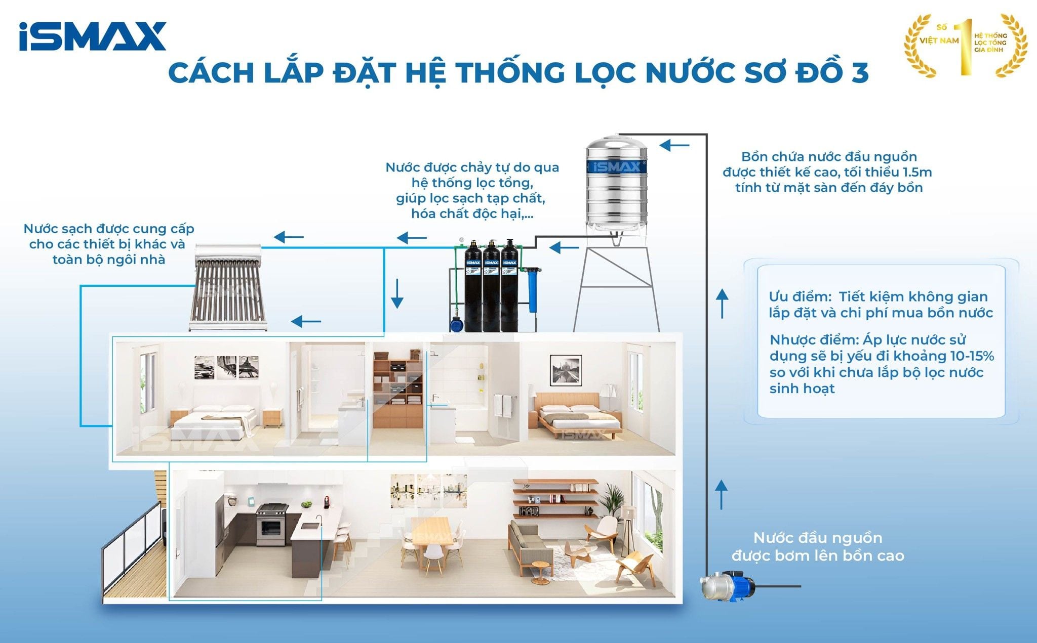 Hệ Thống Lọc Tổng Đầu Nguồn iSmax EcoClean C3-1054GK