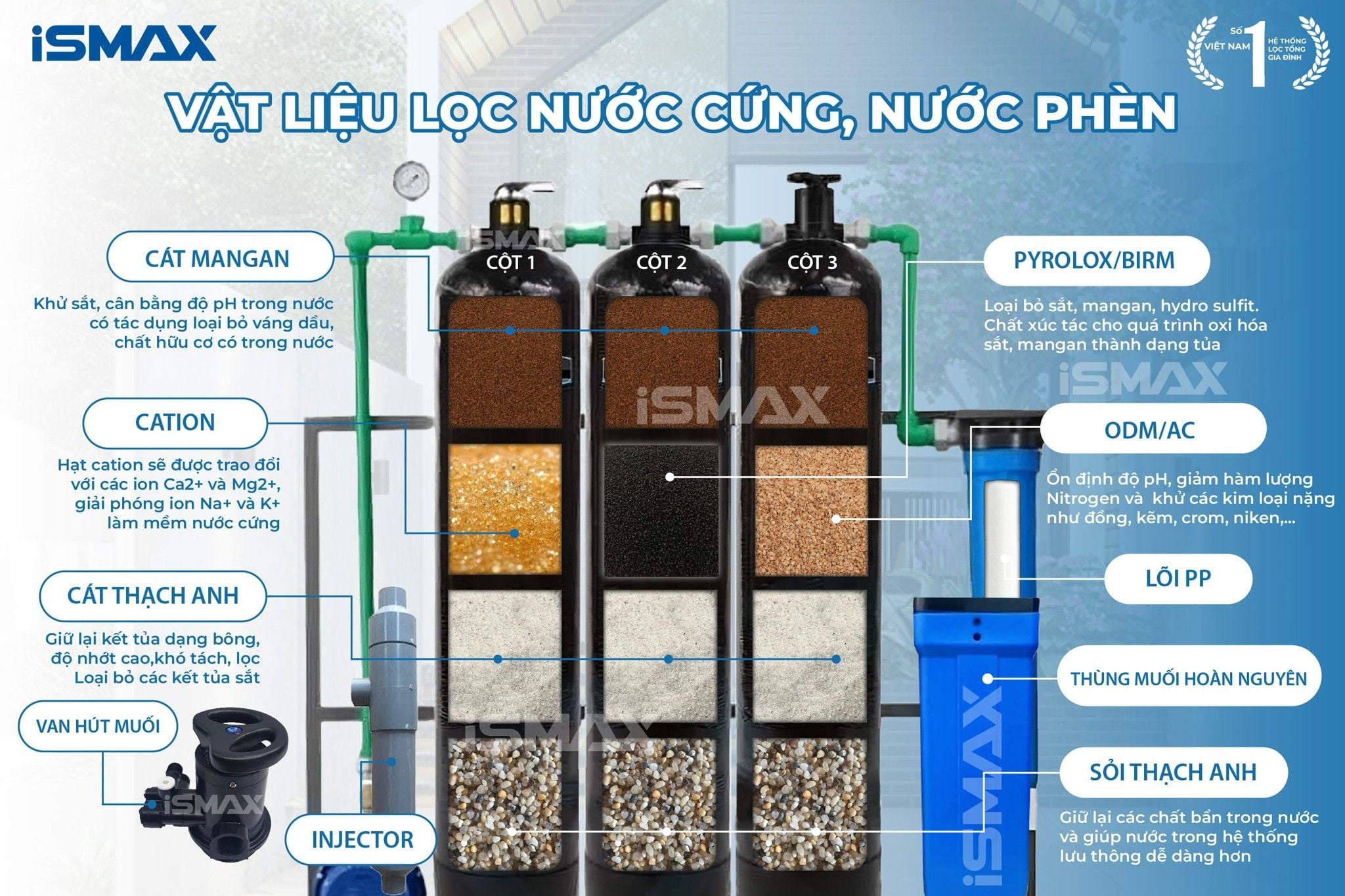 Hệ Thống Lọc Tổng Đầu Nguồn iSmax EcoClean C3-1054GK