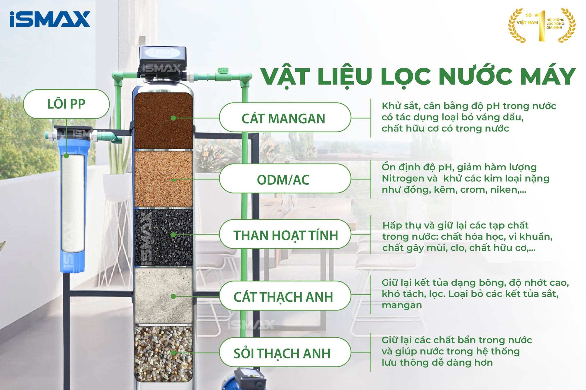 Hệ thống lọc tổng đầu nguồn iSmax EcoClean I1-1054