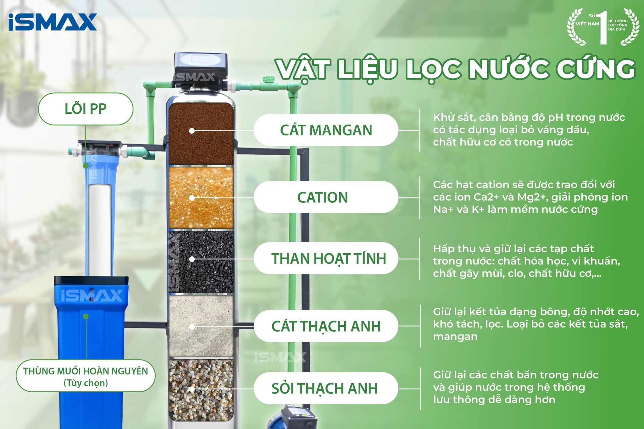 Hệ thống lọc tổng đầu nguồn iSmax EcoClean I1-1054