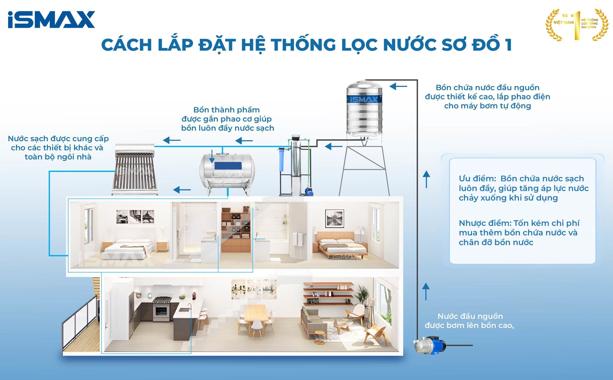 Hệ thống lọc tổng đầu nguồn iSmax EcoClean I1-1054