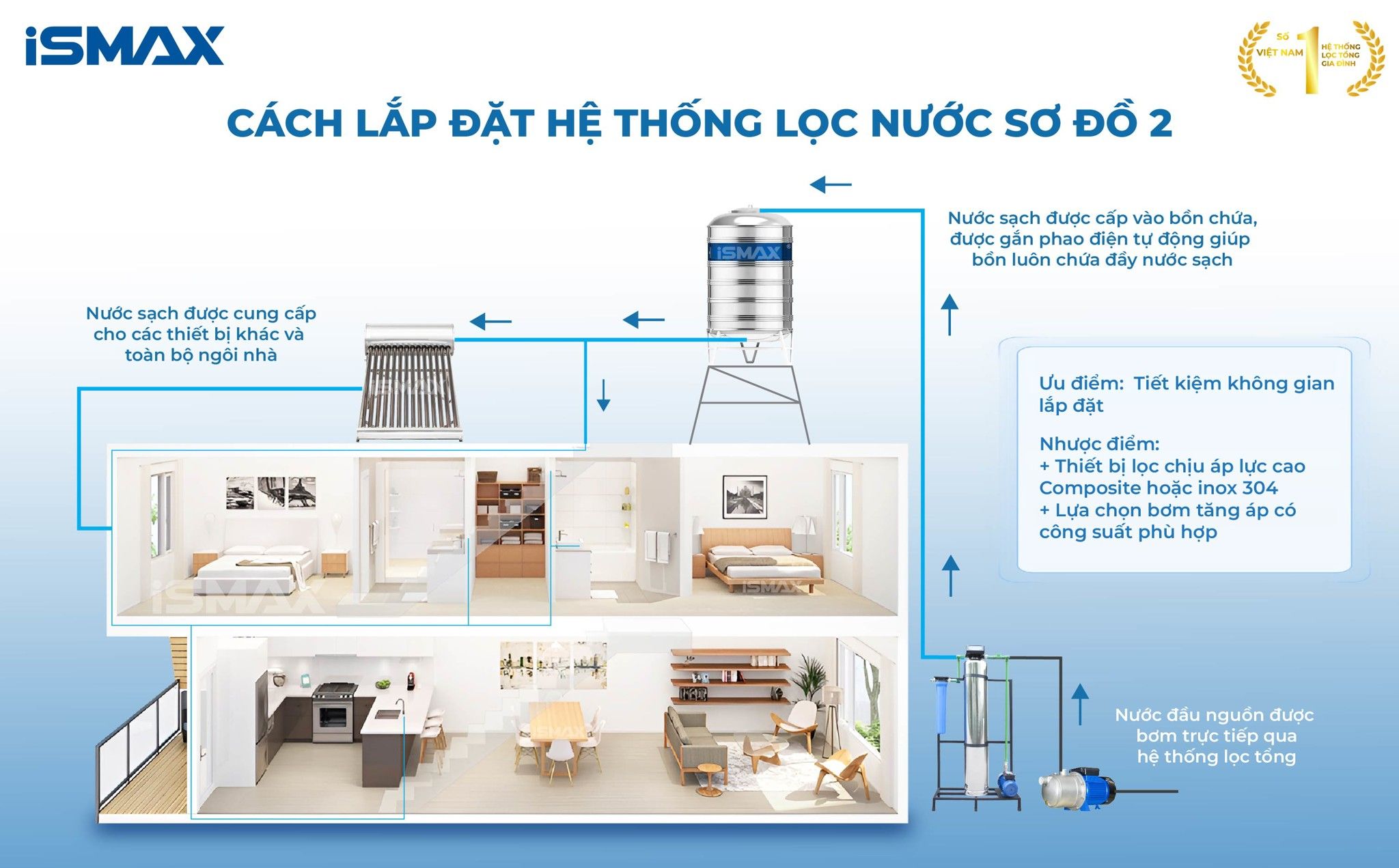 Hệ thống lọc tổng đầu nguồn iSmax EcoClean I1-1054