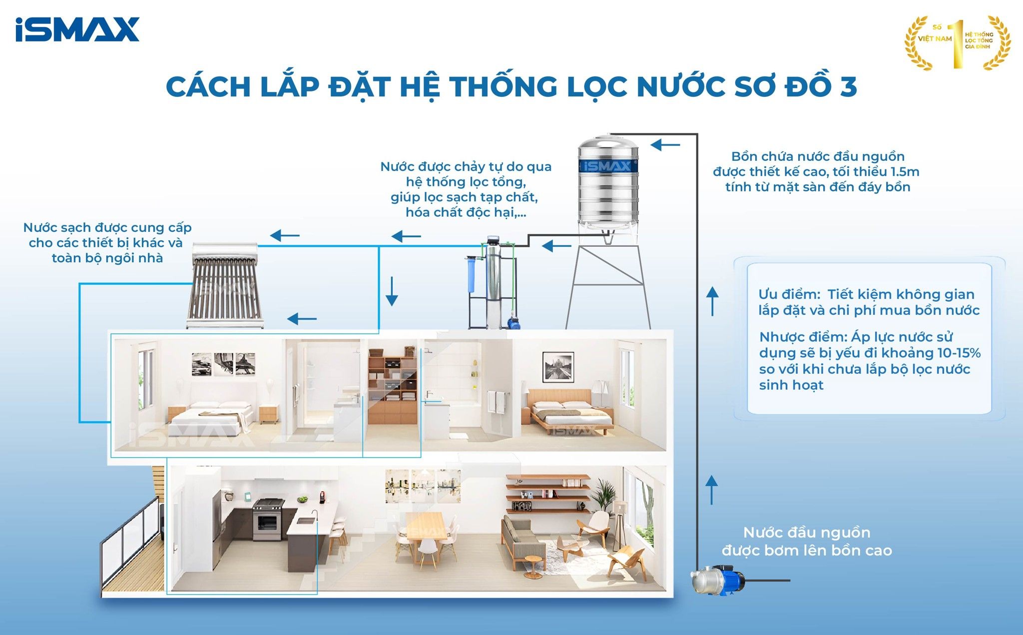 Hệ thống lọc tổng đầu nguồn iSmax EcoClean I1-1054