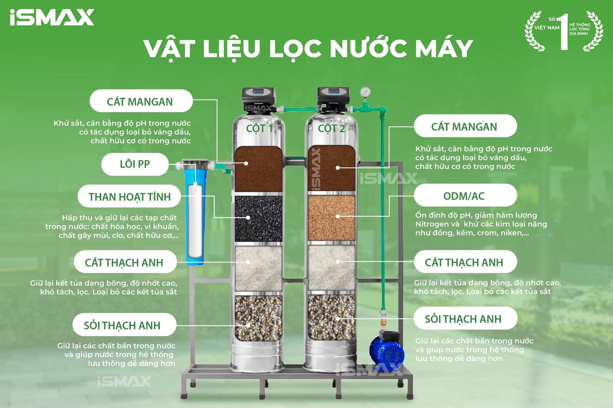 Hệ thông lọc tổng đầu nguồn iSmax EcoClean I2-1054