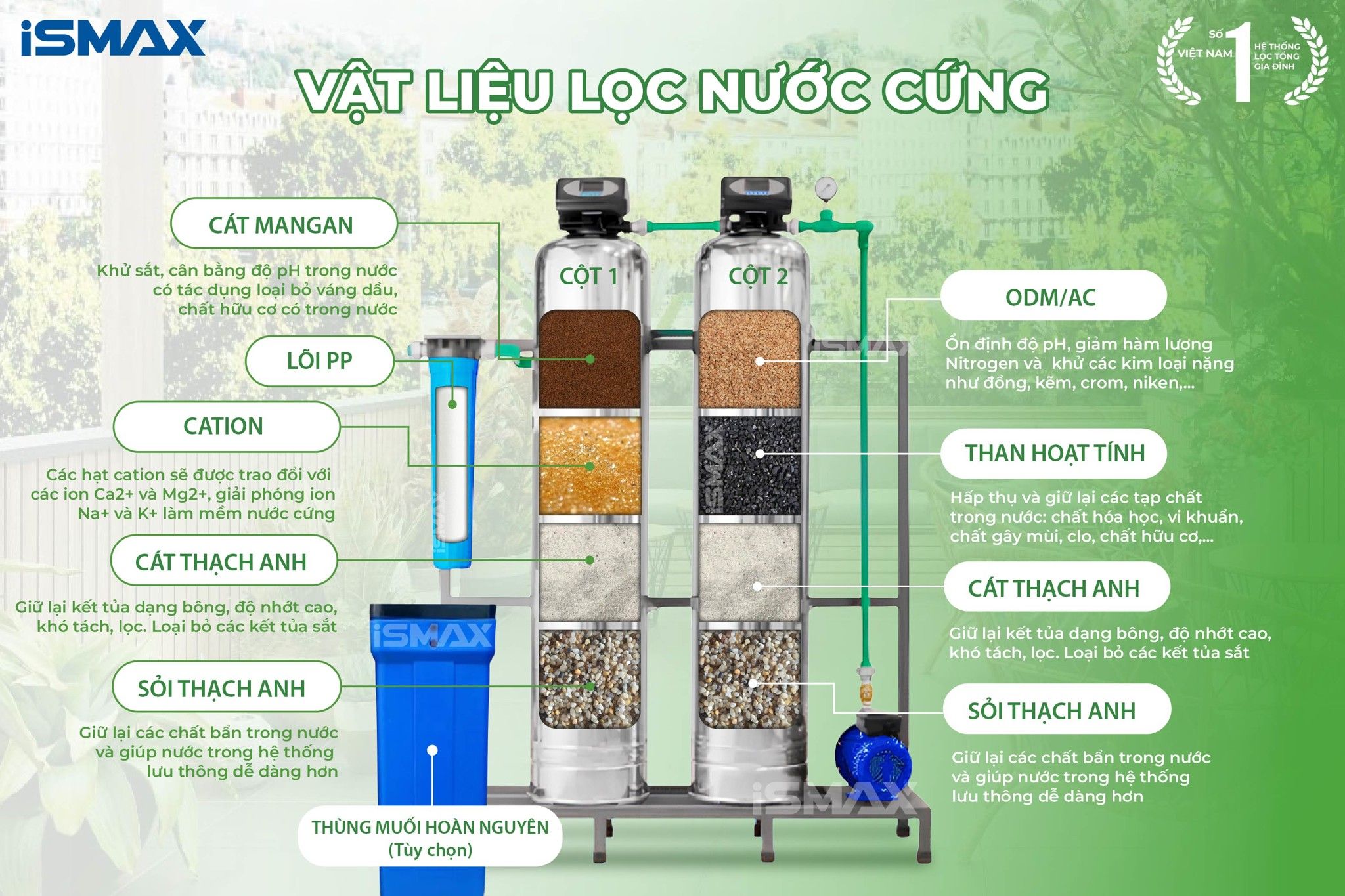 Hệ thông lọc tổng đầu nguồn iSmax EcoClean I2-1054
